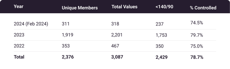 Pharmacy-recorded Blood Pressure Readings by year