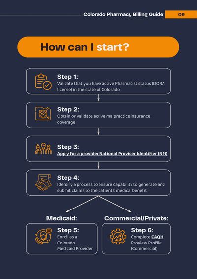 Infographic showing six steps to get started billing for pharmacist services