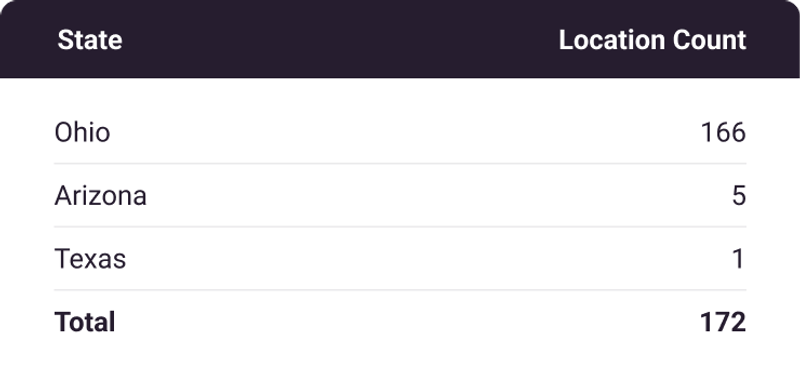 Unique Locations by State - Table showing Ohio: 166, Arizona: 5, Texas: 1, Total: 172