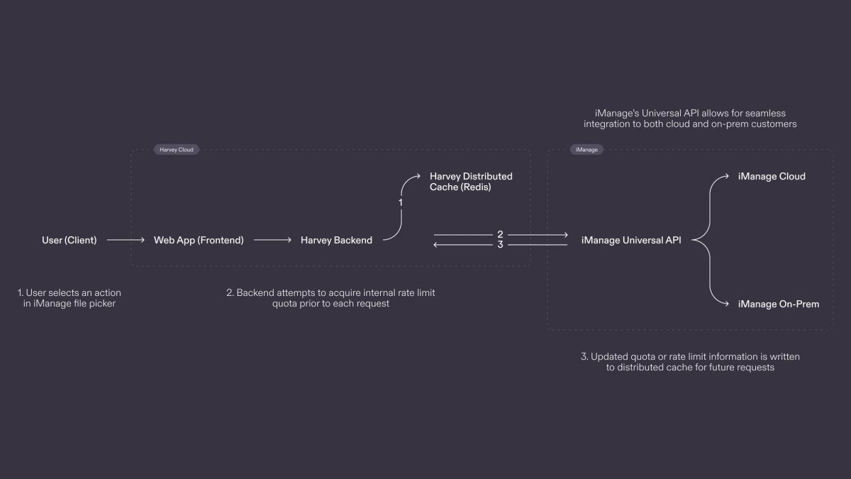 Building Harvey’s iManage Integration
