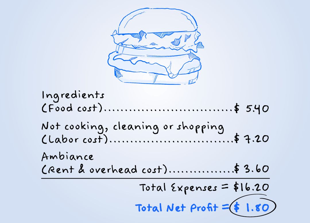 A drawing of a hamburger with a price label.