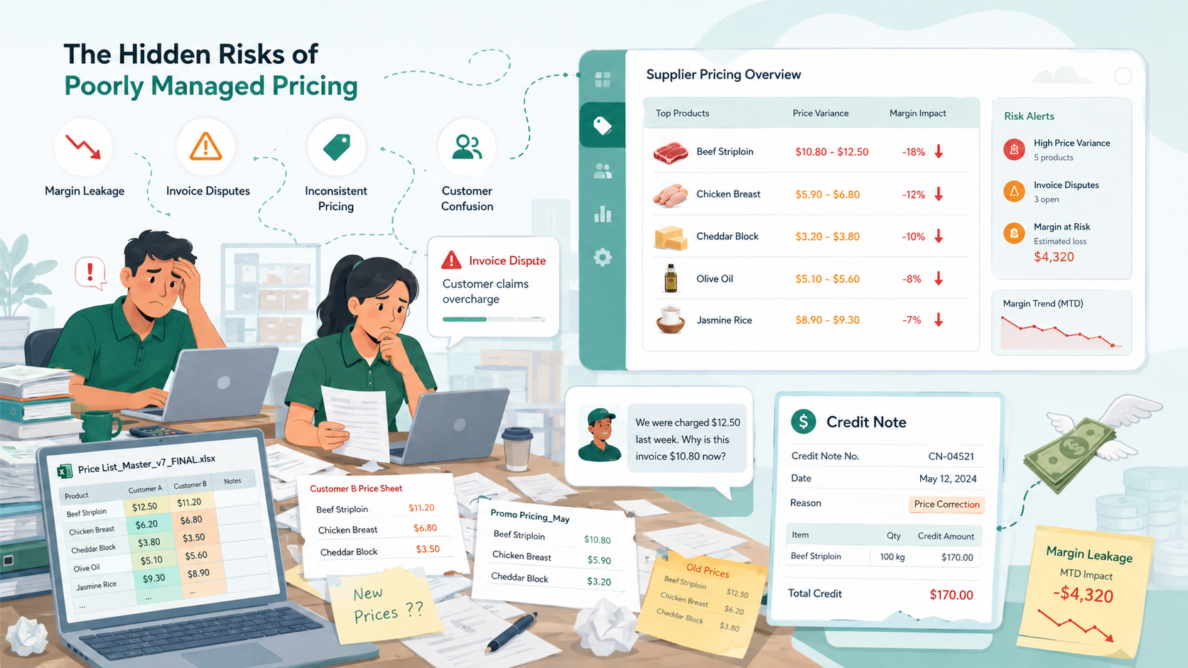 Supplier team managing messy spreadsheets with pricing errors, invoice disputes, and margin leakage.