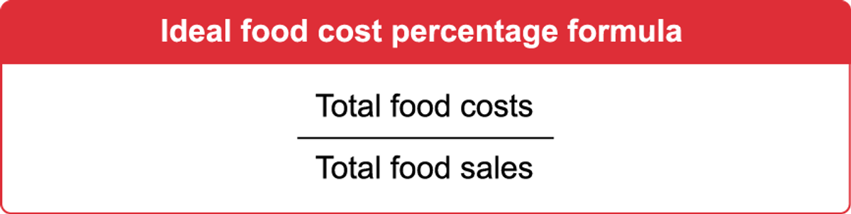 Calculation of Ideal Food Cost Percentage equals Total Food Costs divided by Total Food Sales.