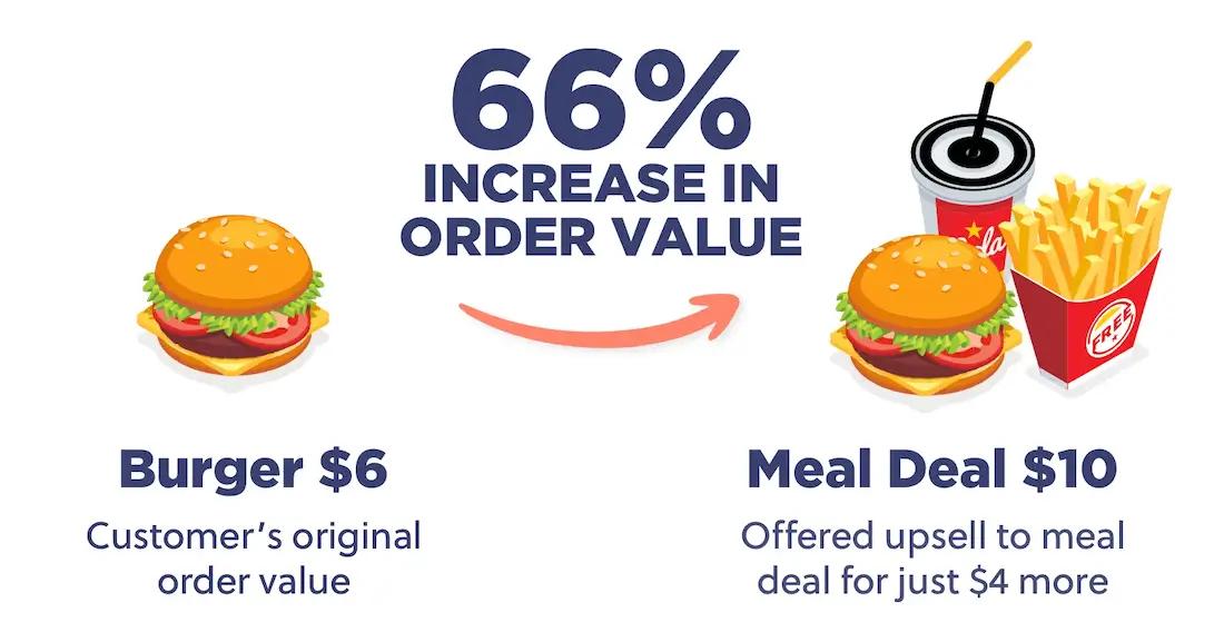 A juicy burger with fries and a drink, promoting an upsell to a meal deal.