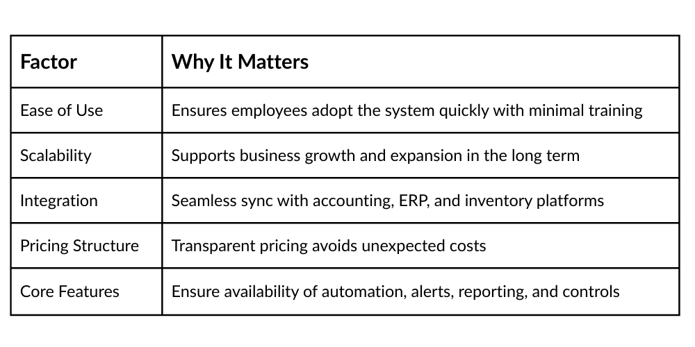 Summary table of the factors to consider when selecting the right purchase order system for your food supply business.