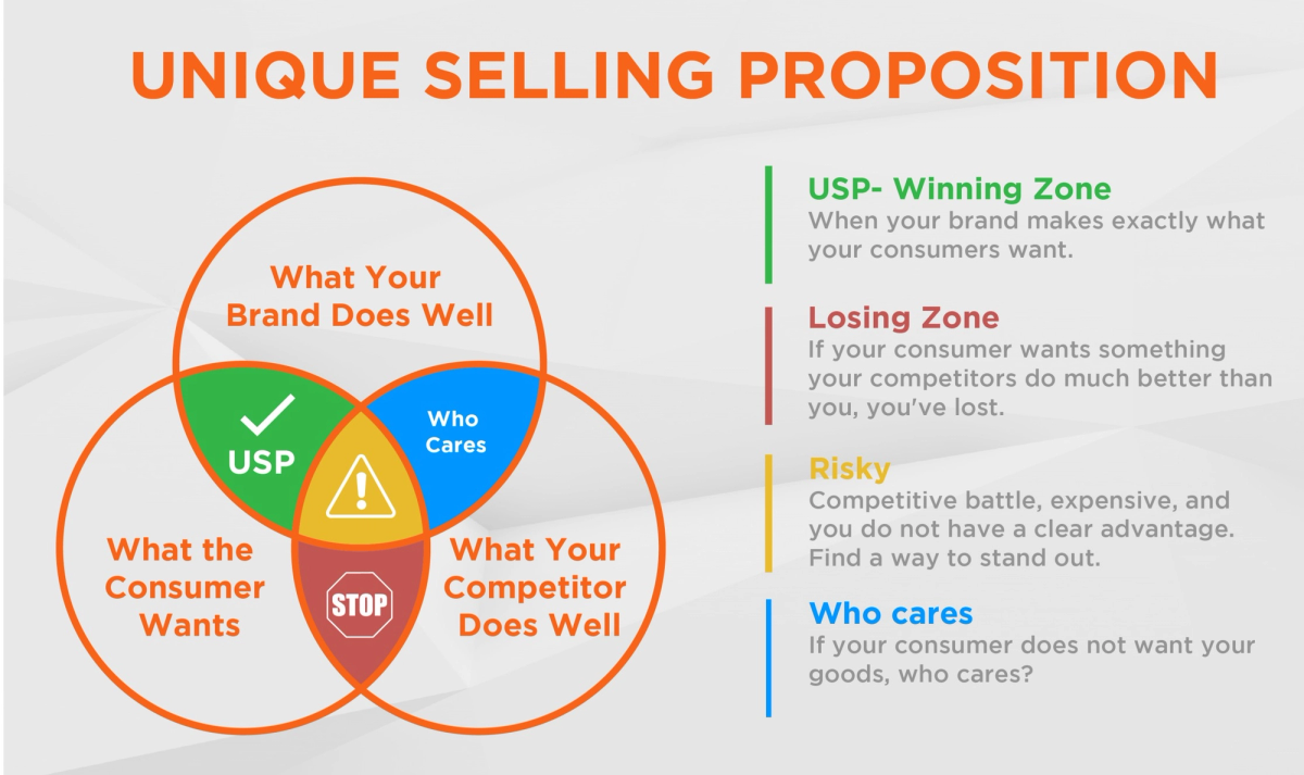 A visual representation of selling propositions such as unique value, emotional appeal, and social proof.