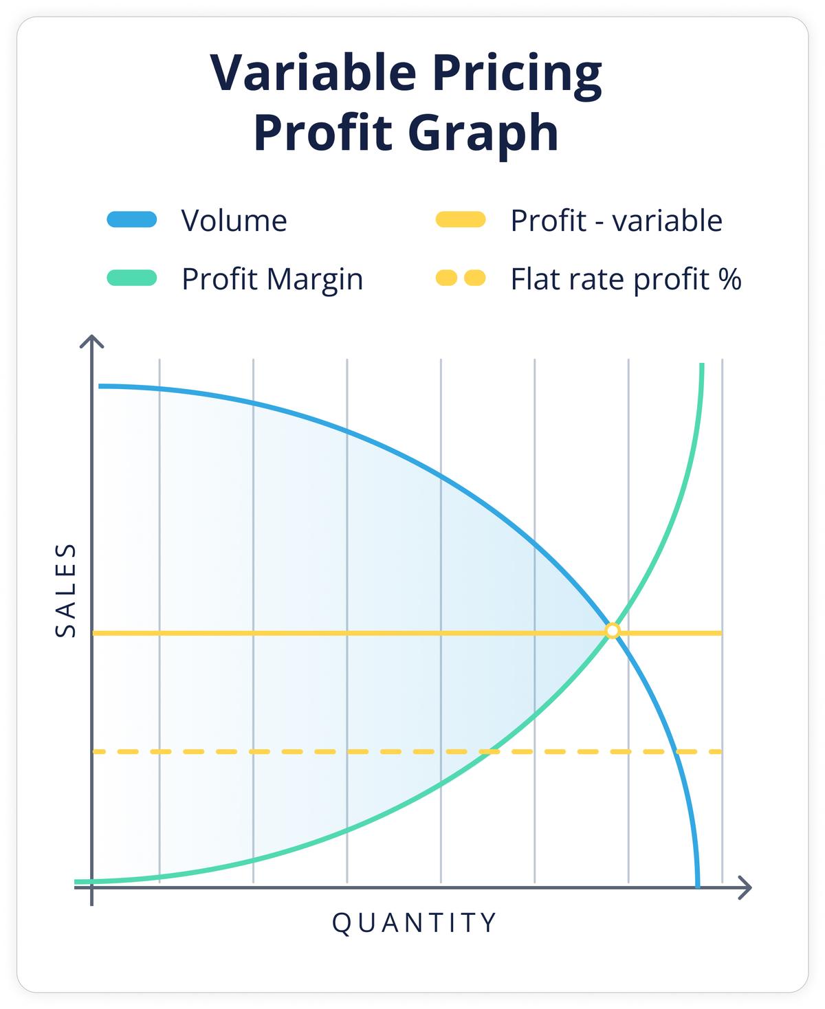 A Variable Pricing Profit Graph which shows the sales and the quantity. 
