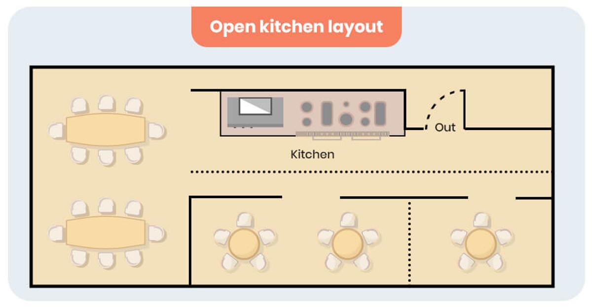 Diagram of an Open Kitchen layout where the kitchen can be seen by the diners.
