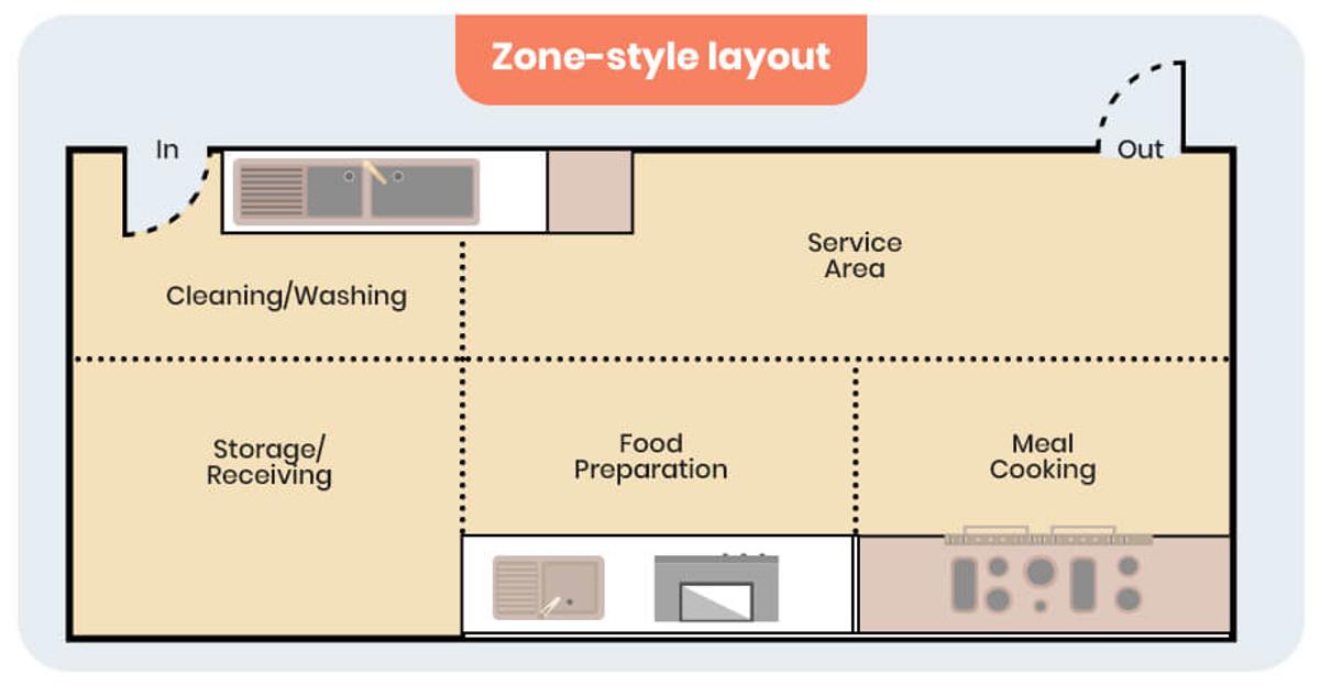 Diagram of a zone-style kitchen layout with labeled areas for cleaning, storage, food preparation, cooking, and service.