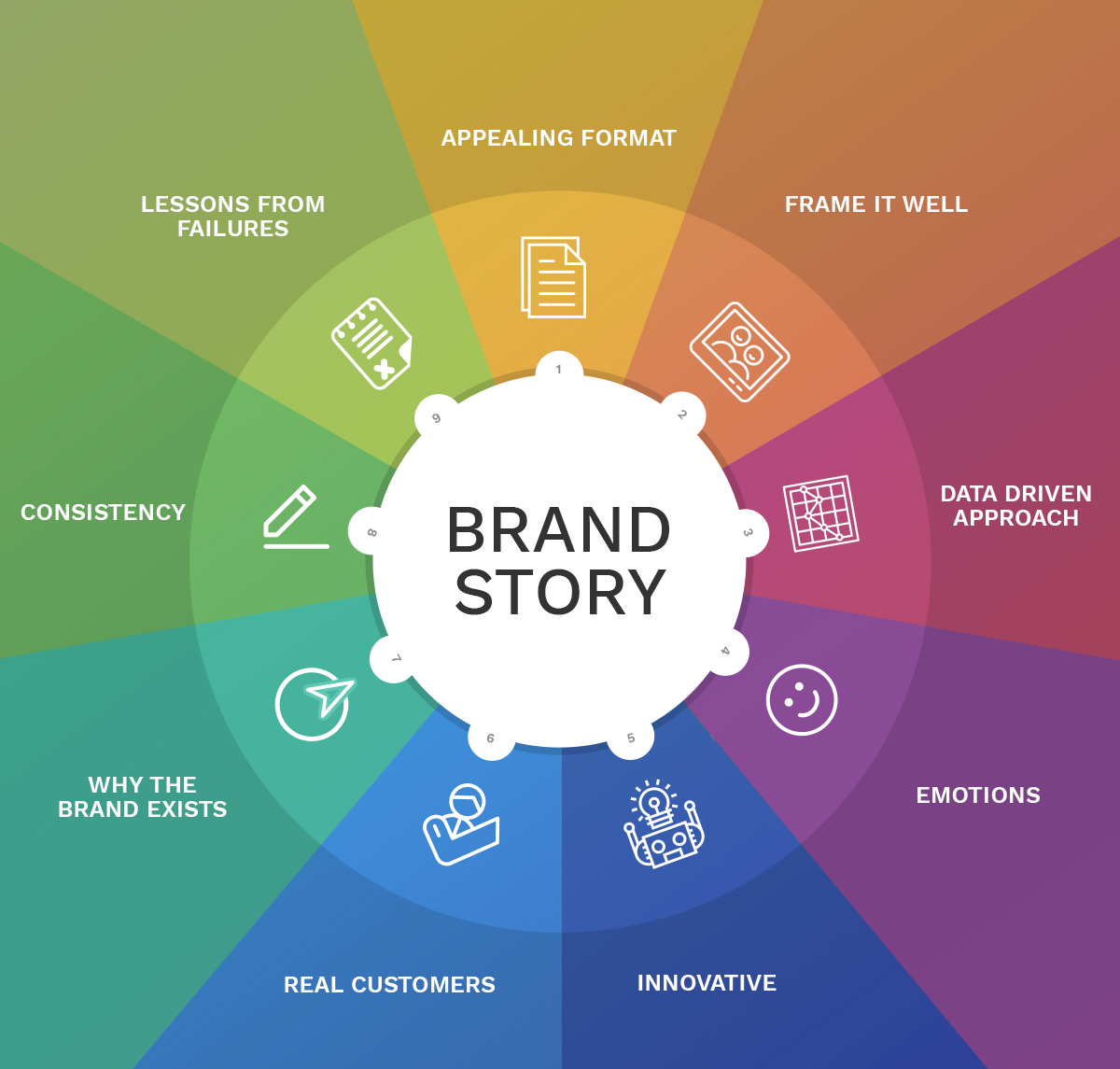Circular diagram showing brand story elements: mission, values, history, products, and impact.