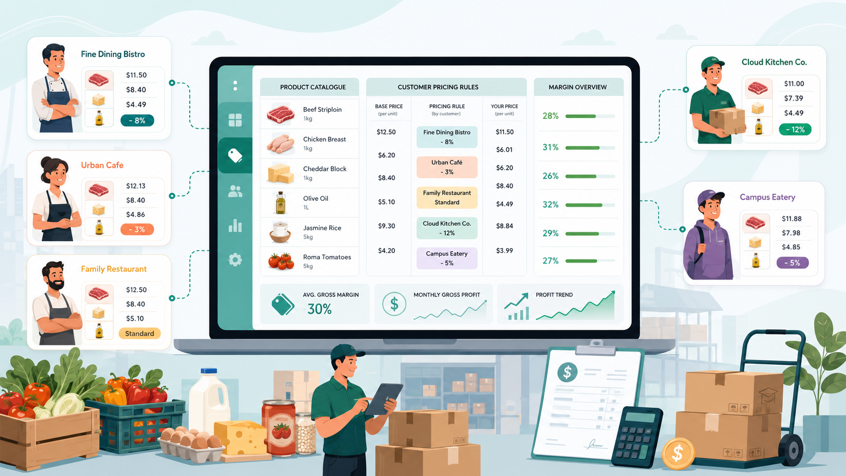 Supplier dashboard showing customer-specific pricing, product catalogues, and margin tracking.