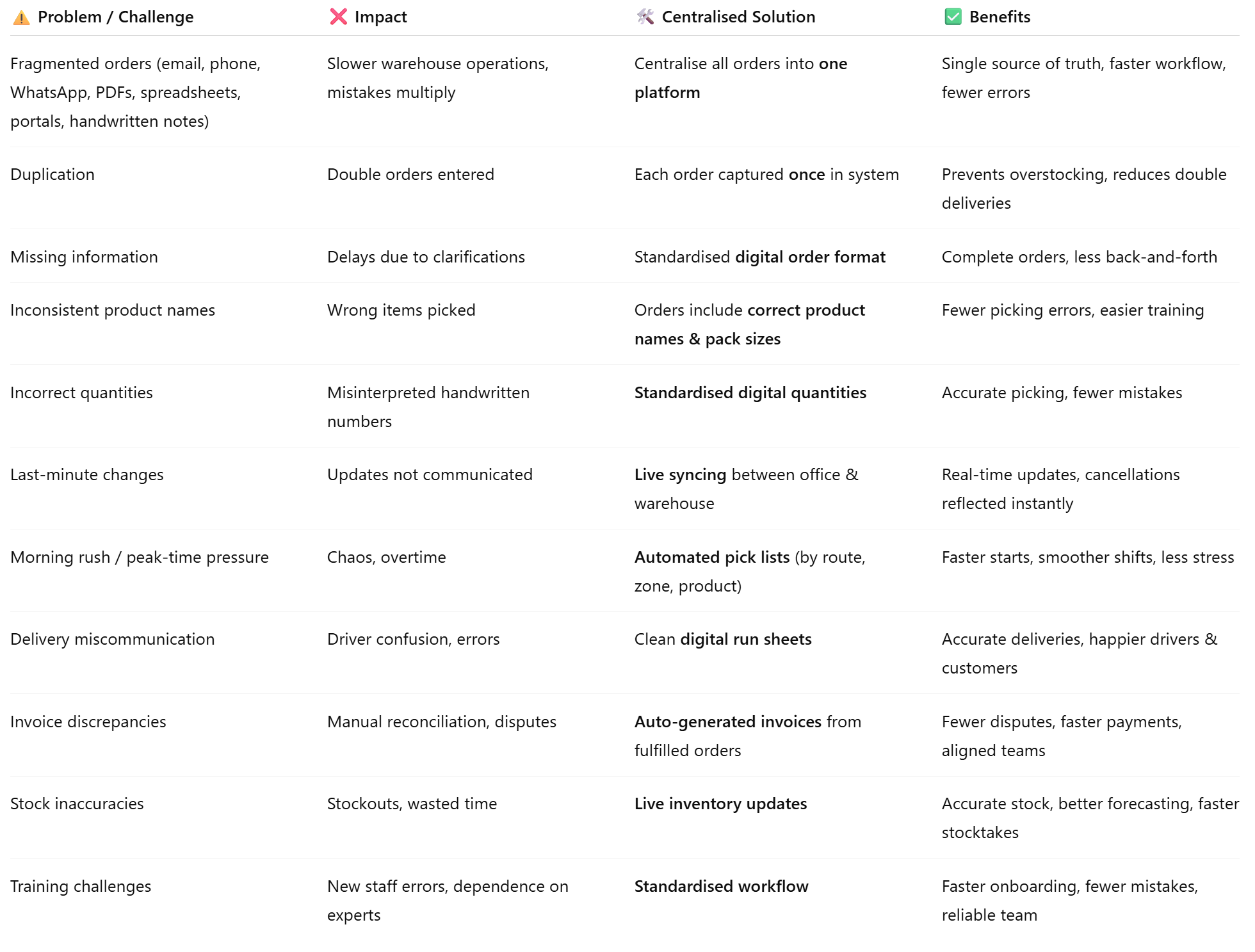 Table showing common warehouse problems, how centralised orders fix them, and the benefits like faster picking and fewer mistakes.