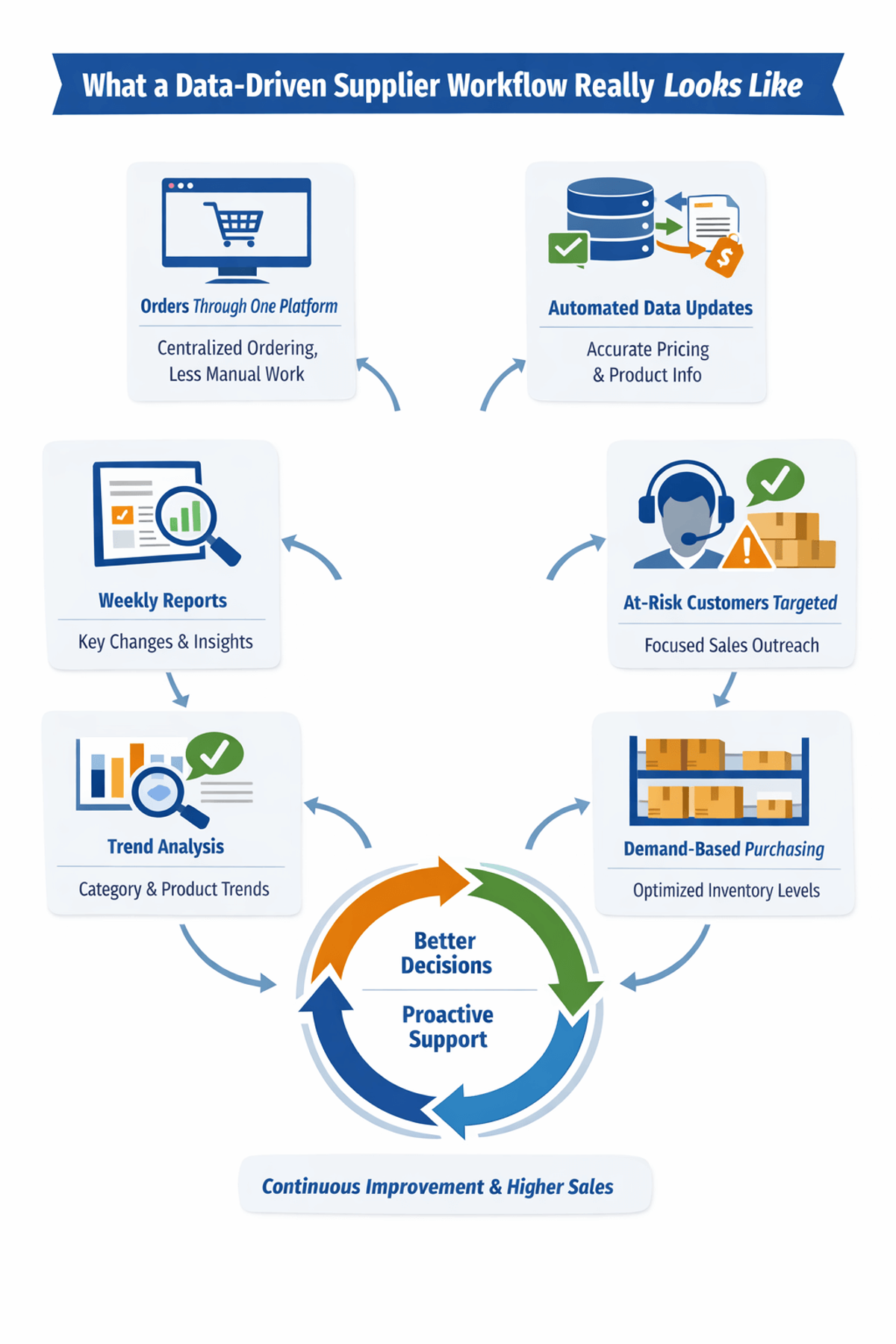 Data-driven supplier workflow from centralised orders to demand-based purchasing and higher sales.