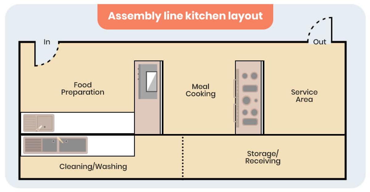 Diagram of an Assembly Line kitchen layout with labeled areas for food preparation, meal cooking, service, cleaning, and storage are.