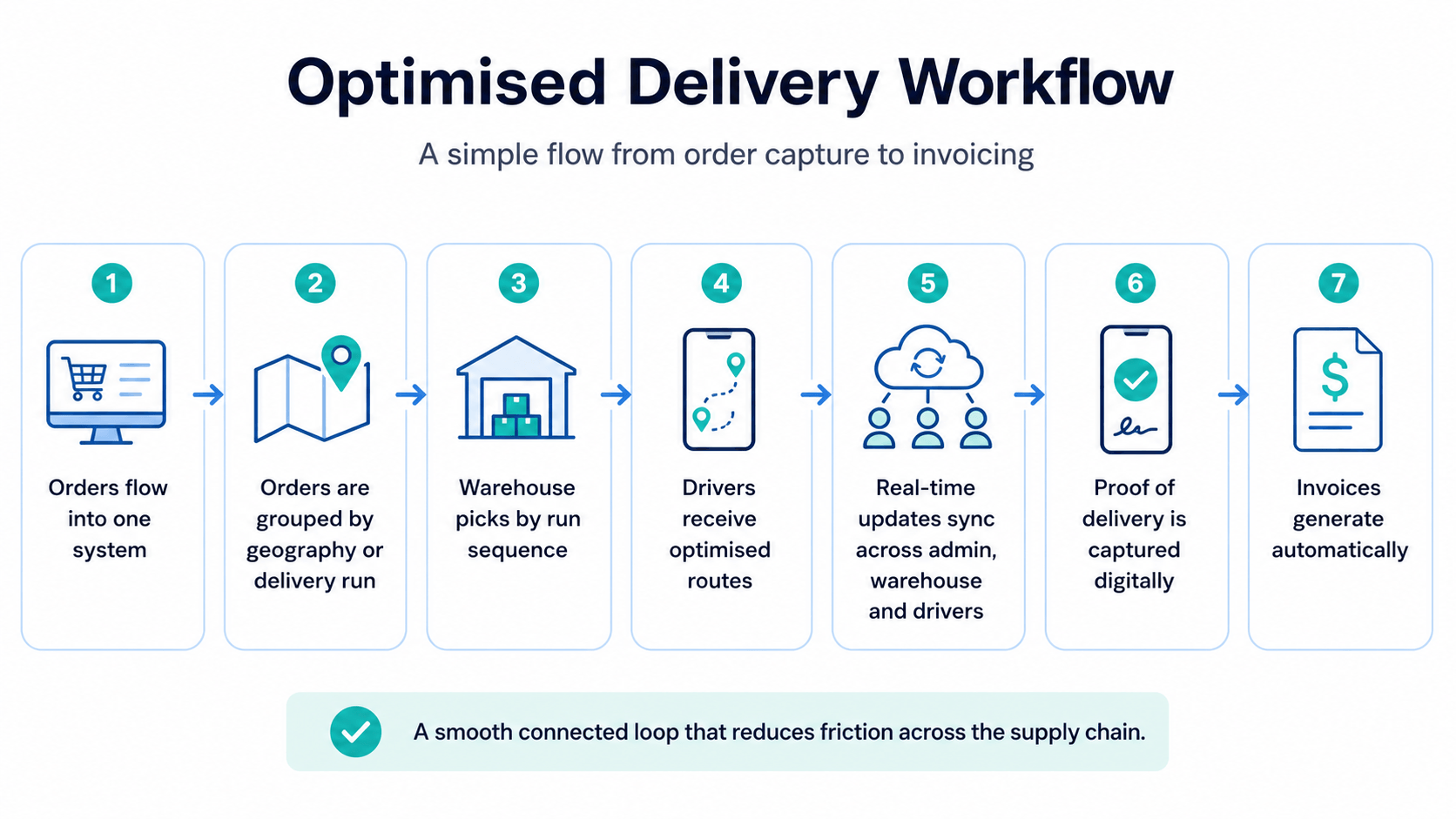 Optimised delivery workflow from order capture to automatic invoicing.