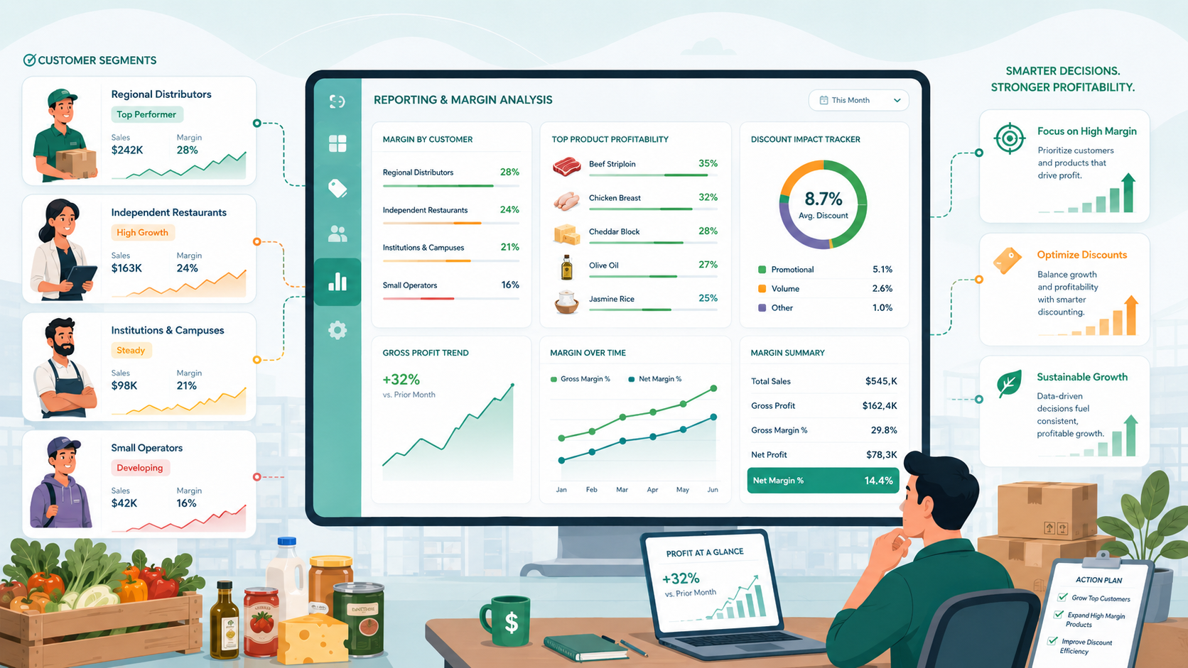 Analytics dashboard showing customer margins, product profitability, discounts, and profit growth.