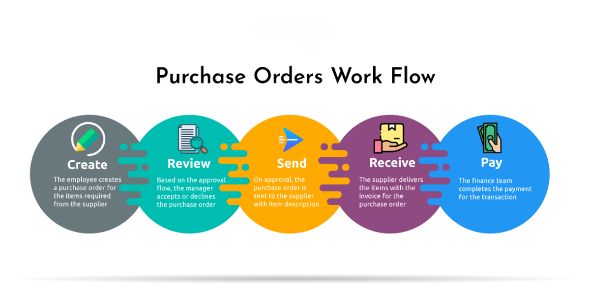 Diagram illustrating the five stages of the purchase order workflow: creation, review, send, receive, and payment.