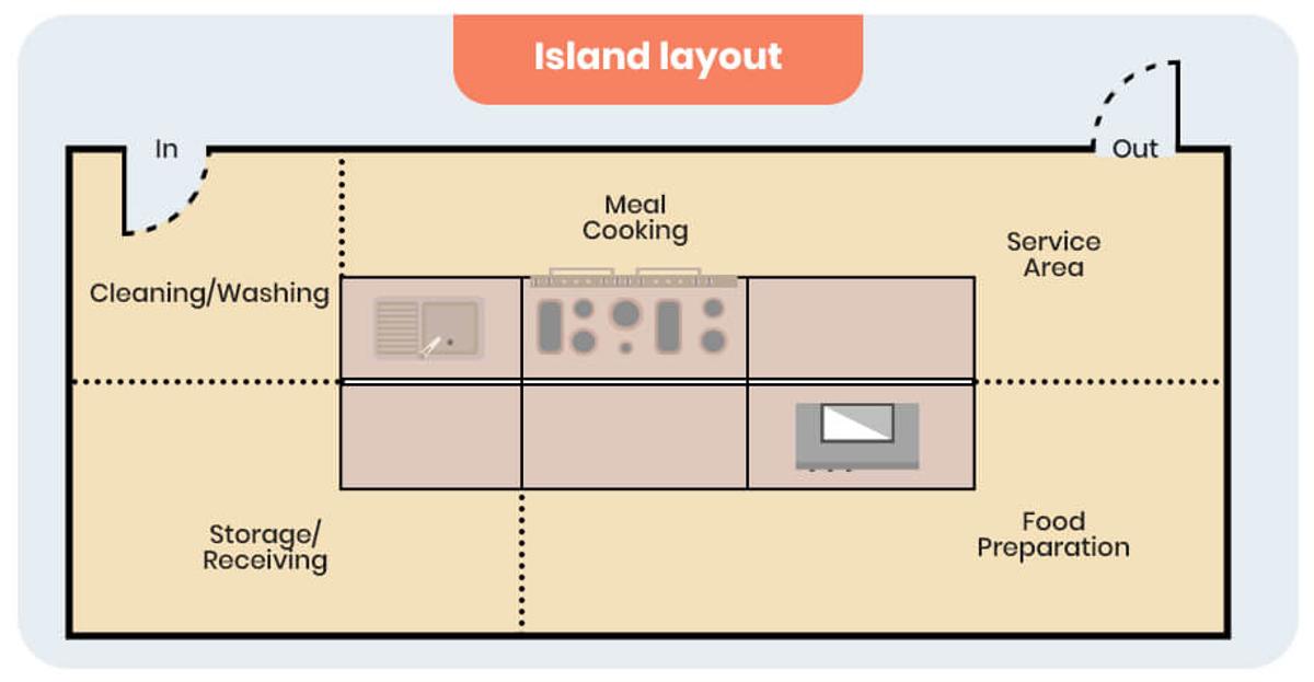 Diagram of an Island kitchen layout with labels for cleaning, storage, food preparation, meal cooking, and service area.
