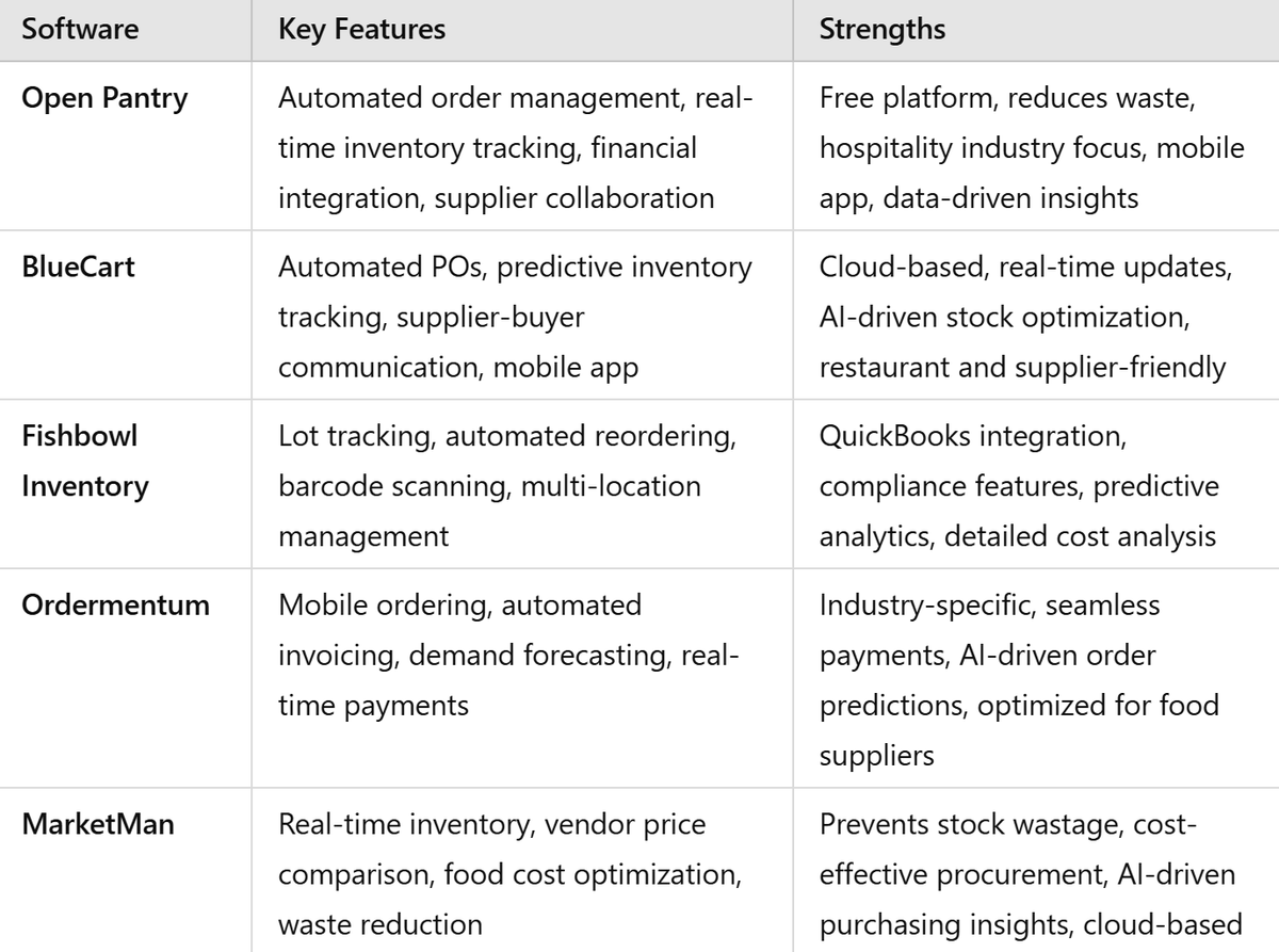 A comparison table of the top five Purchase Order Management Systems for food suppliers in 2025. It includes Open Pantry, BlueCart, Fishbowl Inventory, Ordermentum, and MarketMan, highlighting their key features and strengths.