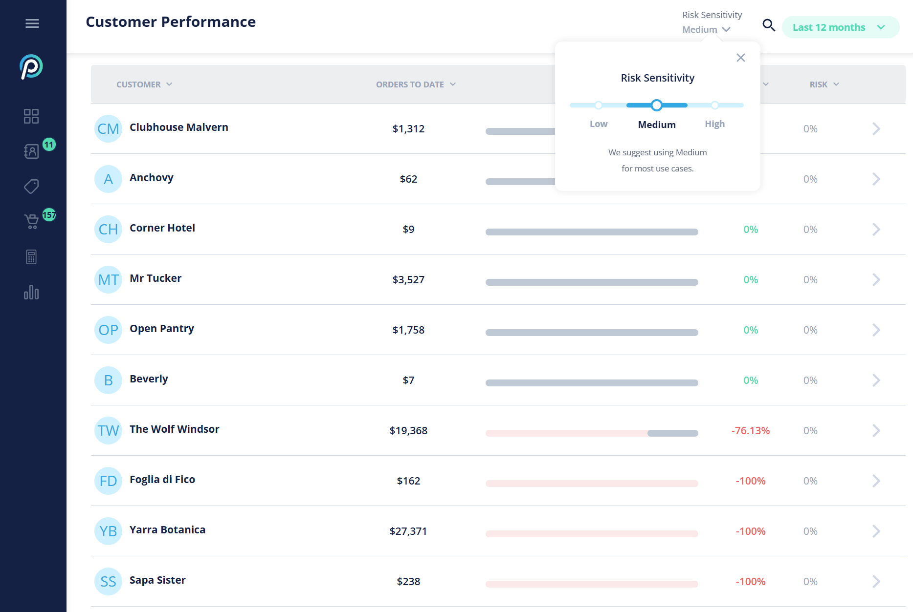 Customer performance dashboard of Open Pantry showing customer list, order values, risk percentages, and a risk sensitivity filter.