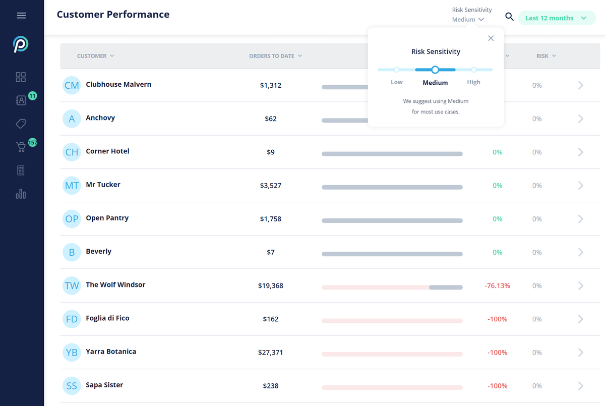 Customer performance dashboard of Open Pantry showing customer list, order values, risk percentages, and a risk sensitivity filter.