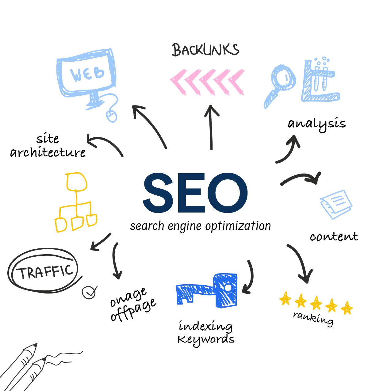 SEO concept diagram showing search engine optimization with elements like backlinks, analysis, content, ranking, keywords, traffic, and site architecture.