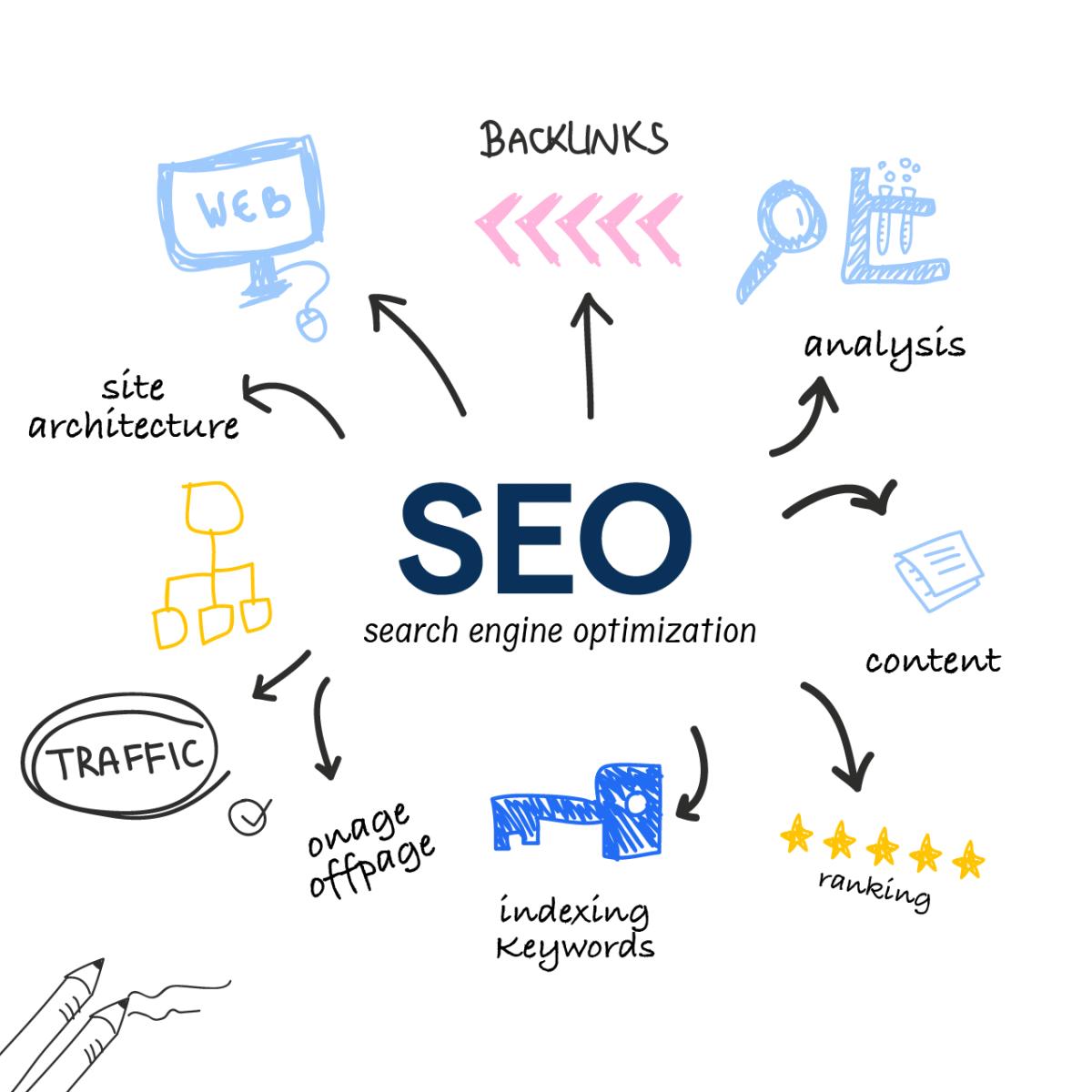 SEO concept diagram showing search engine optimization with elements like backlinks, analysis, content, ranking, keywords, traffic, and site architecture.