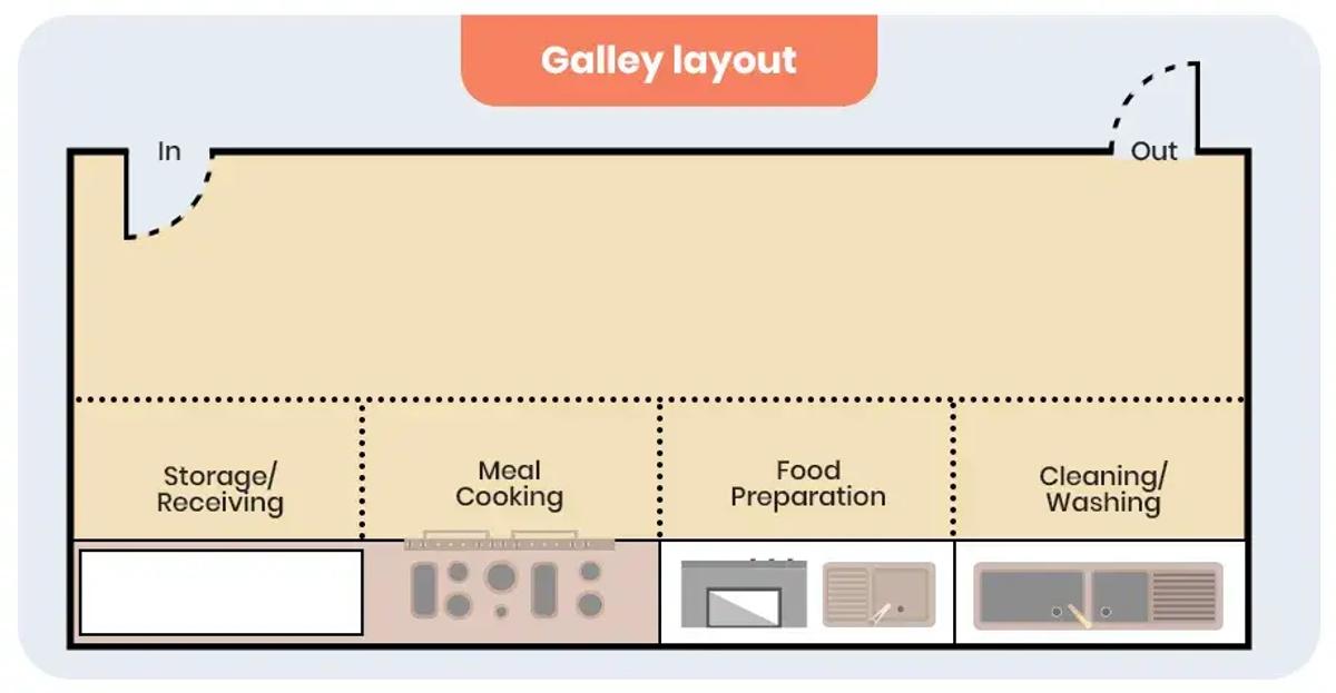 Diagram of a Galley kitchen layout with labels for storage, meal cooking, food preparation, and cleaning.