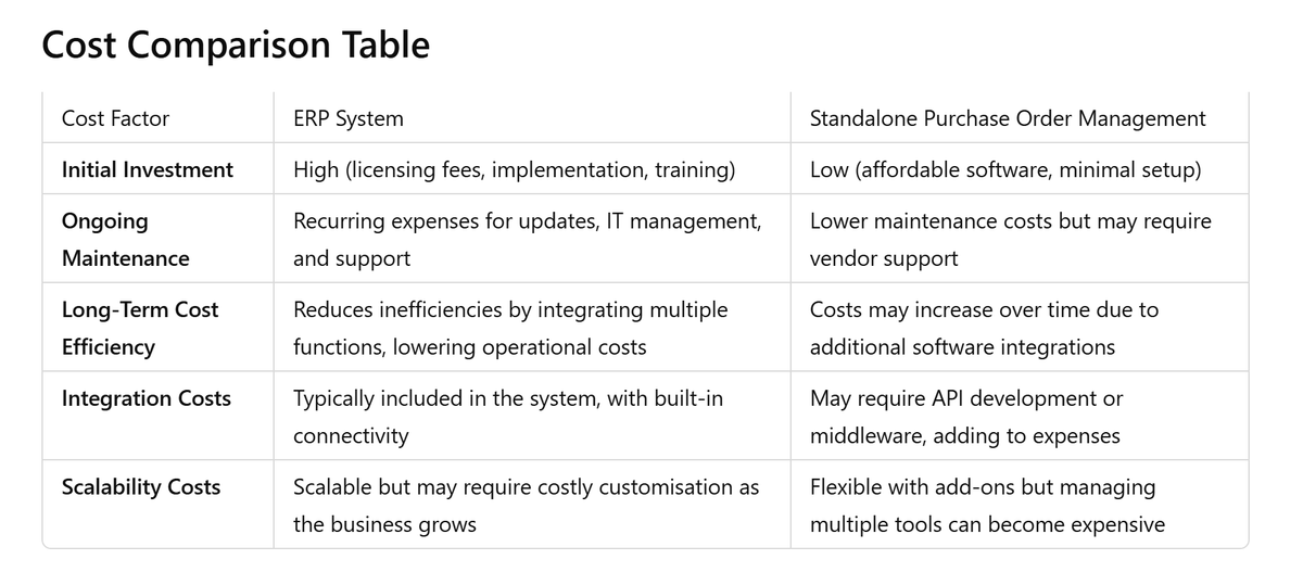 A cost comparison table of ERP and Standalone Purchase Order Management System.