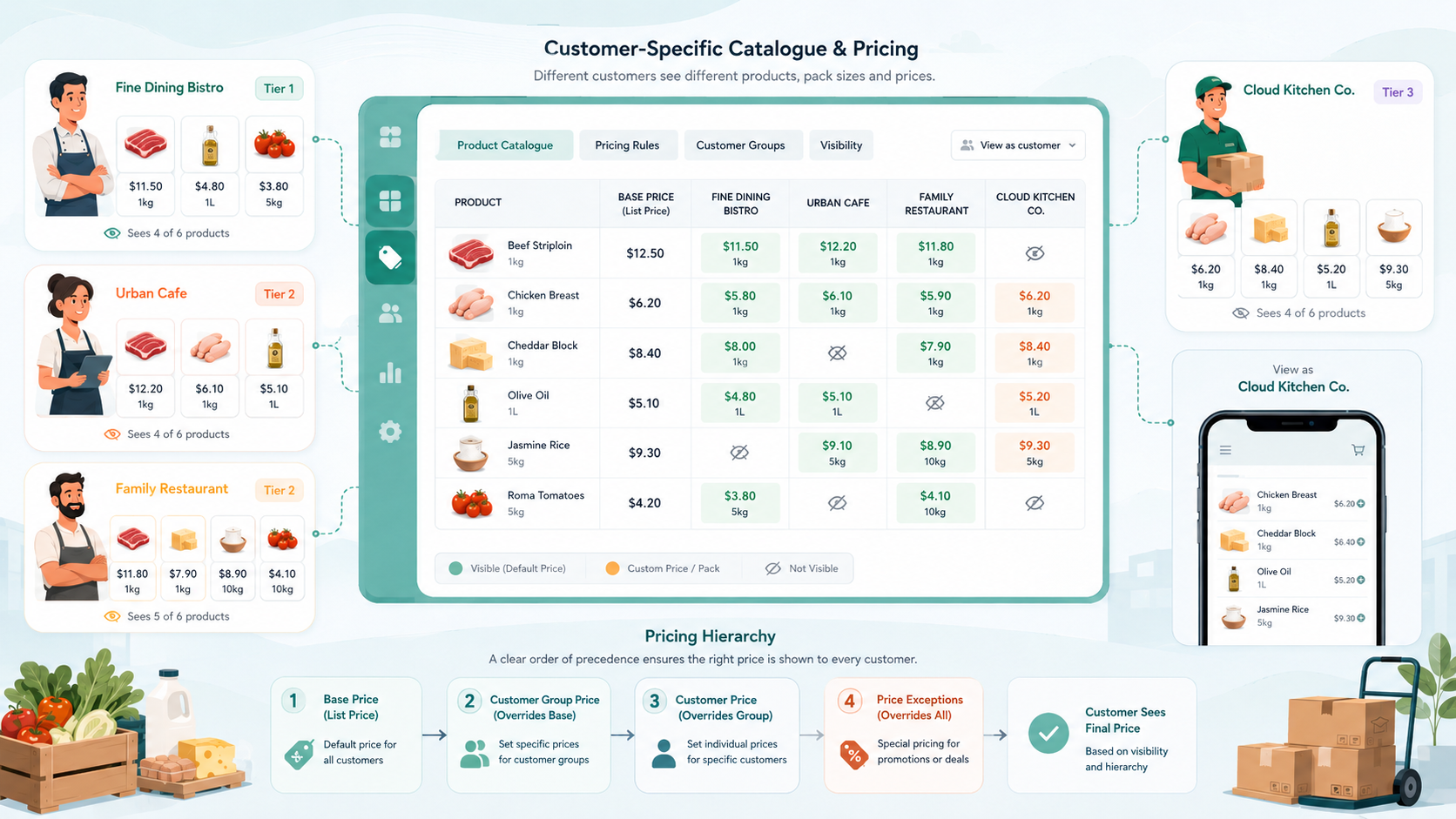 Pricing dashboard showing different products and prices for different customer groups.