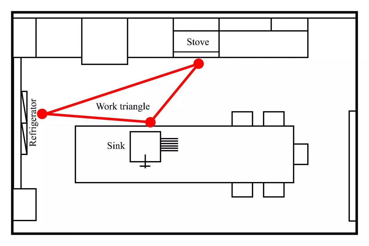 Kitchen layout diagram featuring a red triangle directing to the sink area, stove, and refrigerator. 