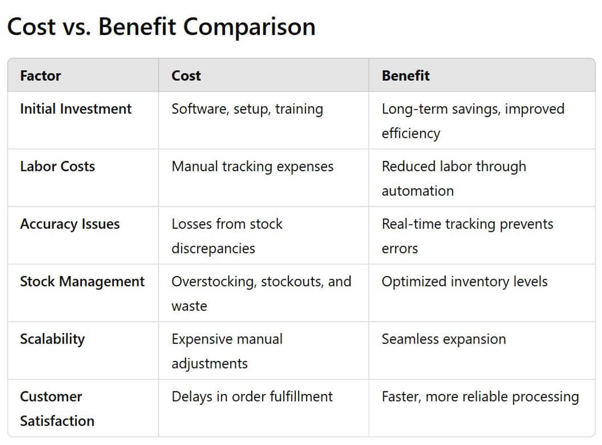 Cost and benefit comparison of Inventory Order Management Software.