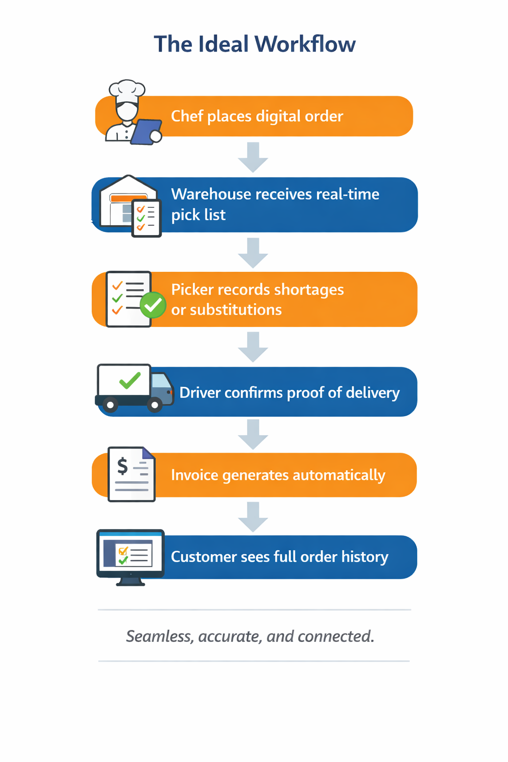 Digital order workflow from order to invoicing.
