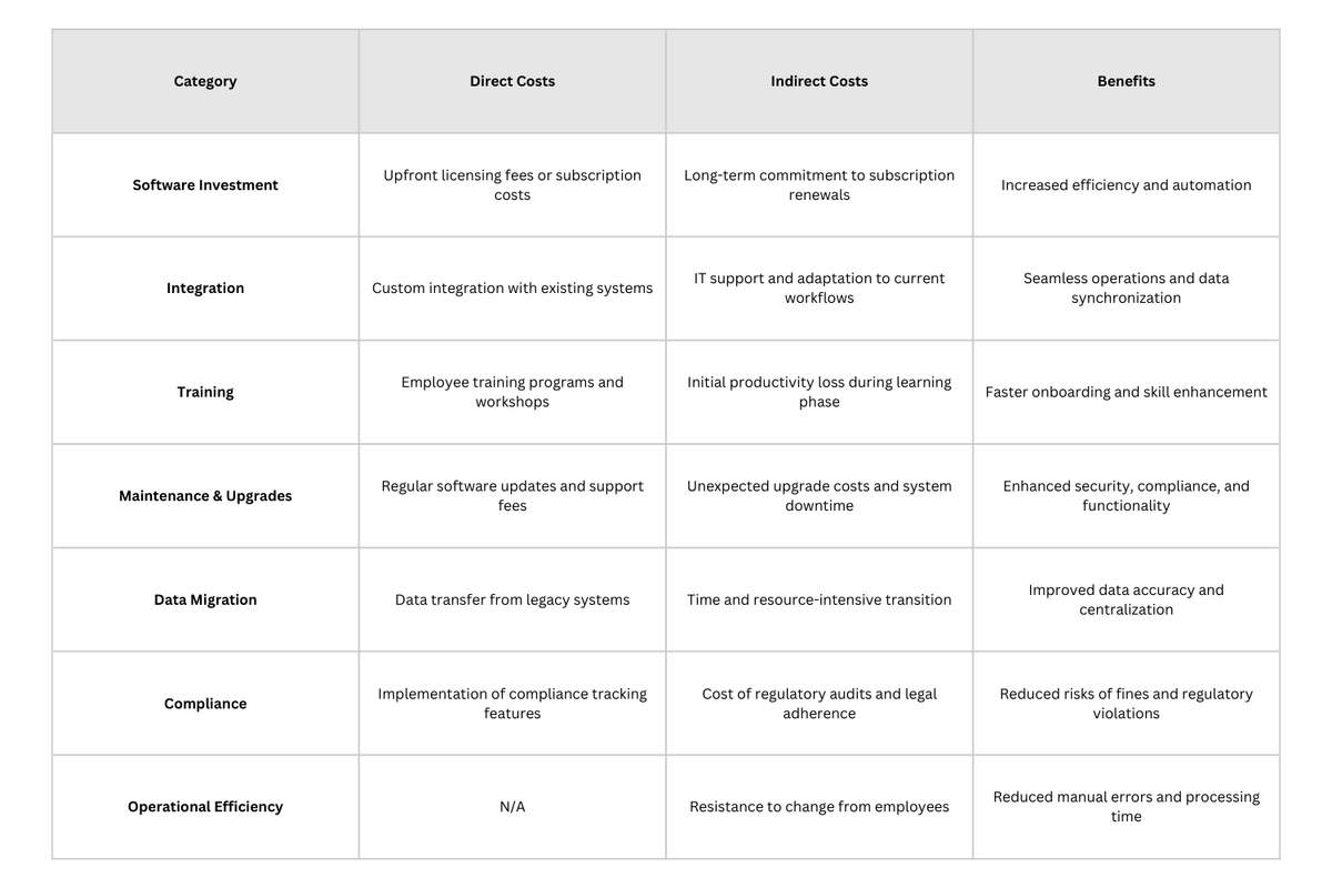 Cost-benefit summary of Purchase Order Management System in a table form.