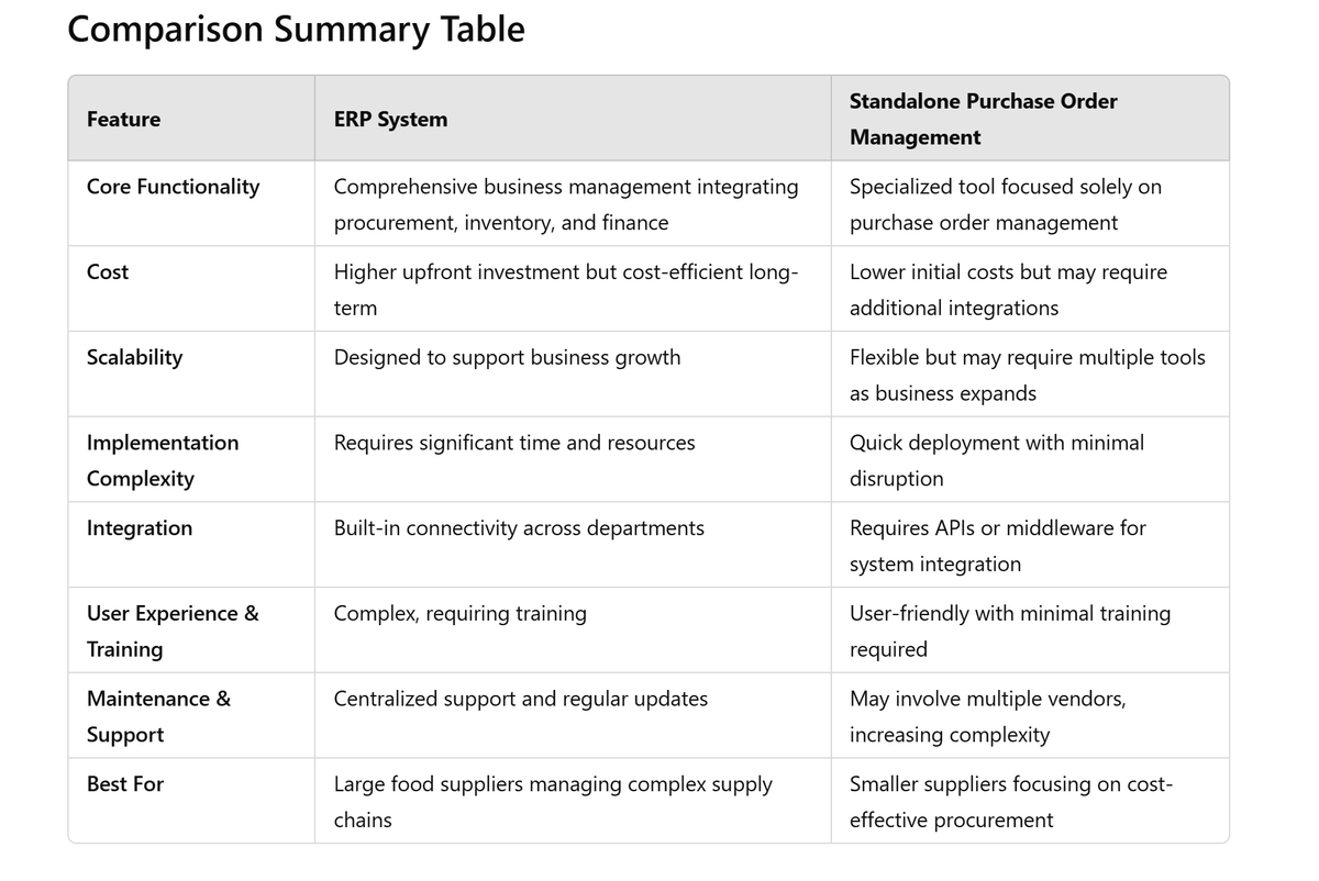 A comparison summary table of ERP and Standalone Purchase Order Management System.