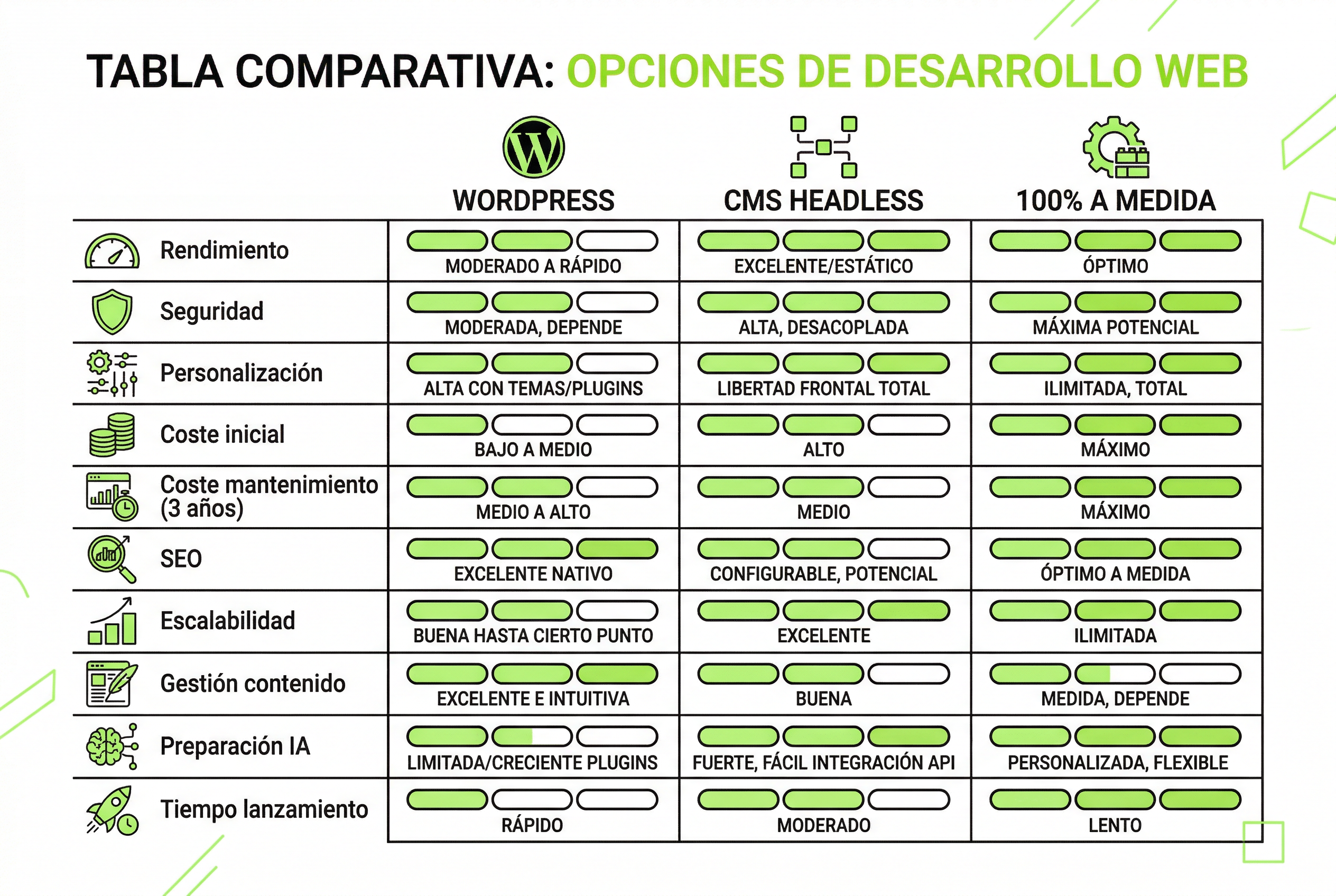 Tabla comparativa WordPress CMS headless y desarrollo web a medida