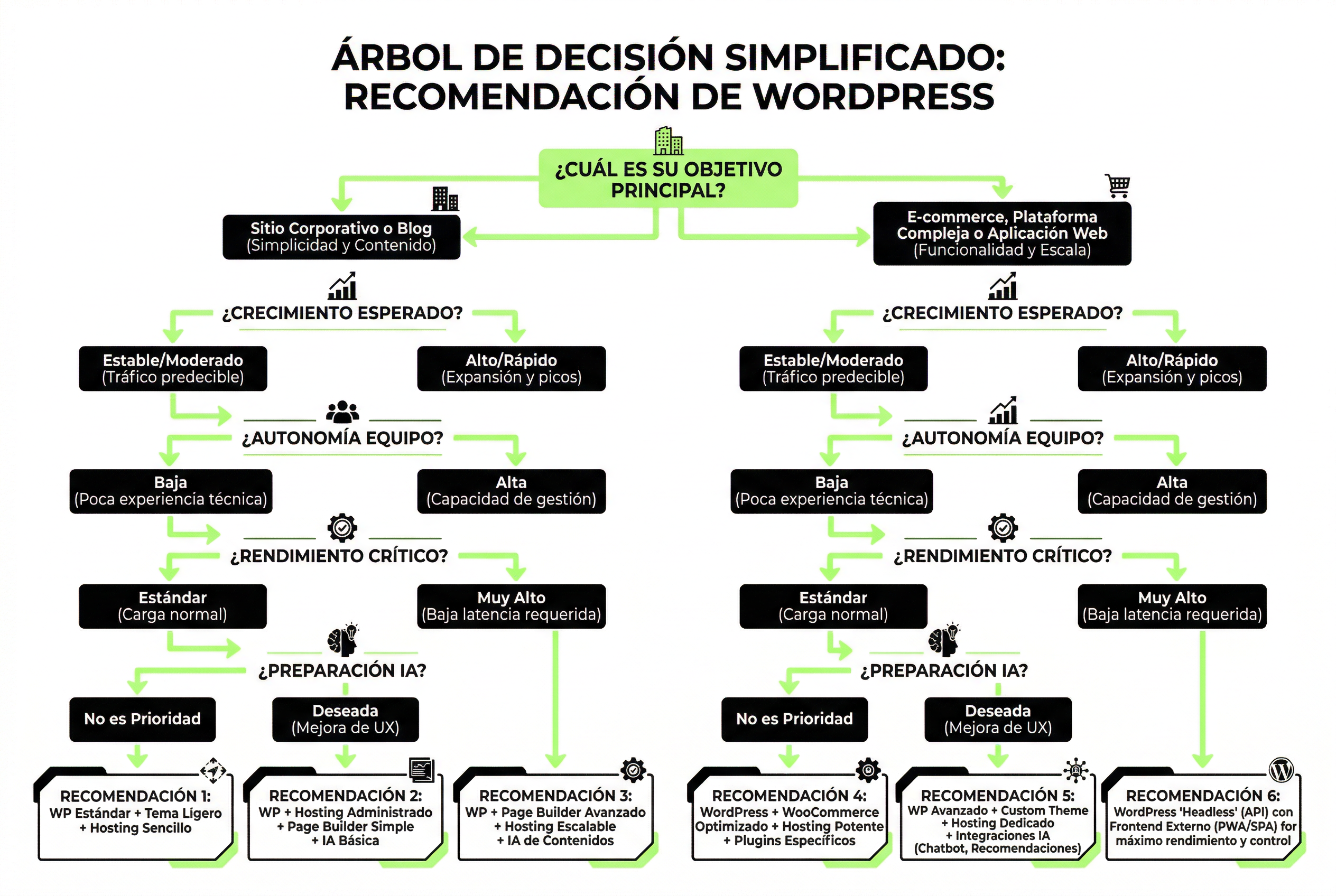 framework de decisión para elegir tecnología web WordPress headless o a medida