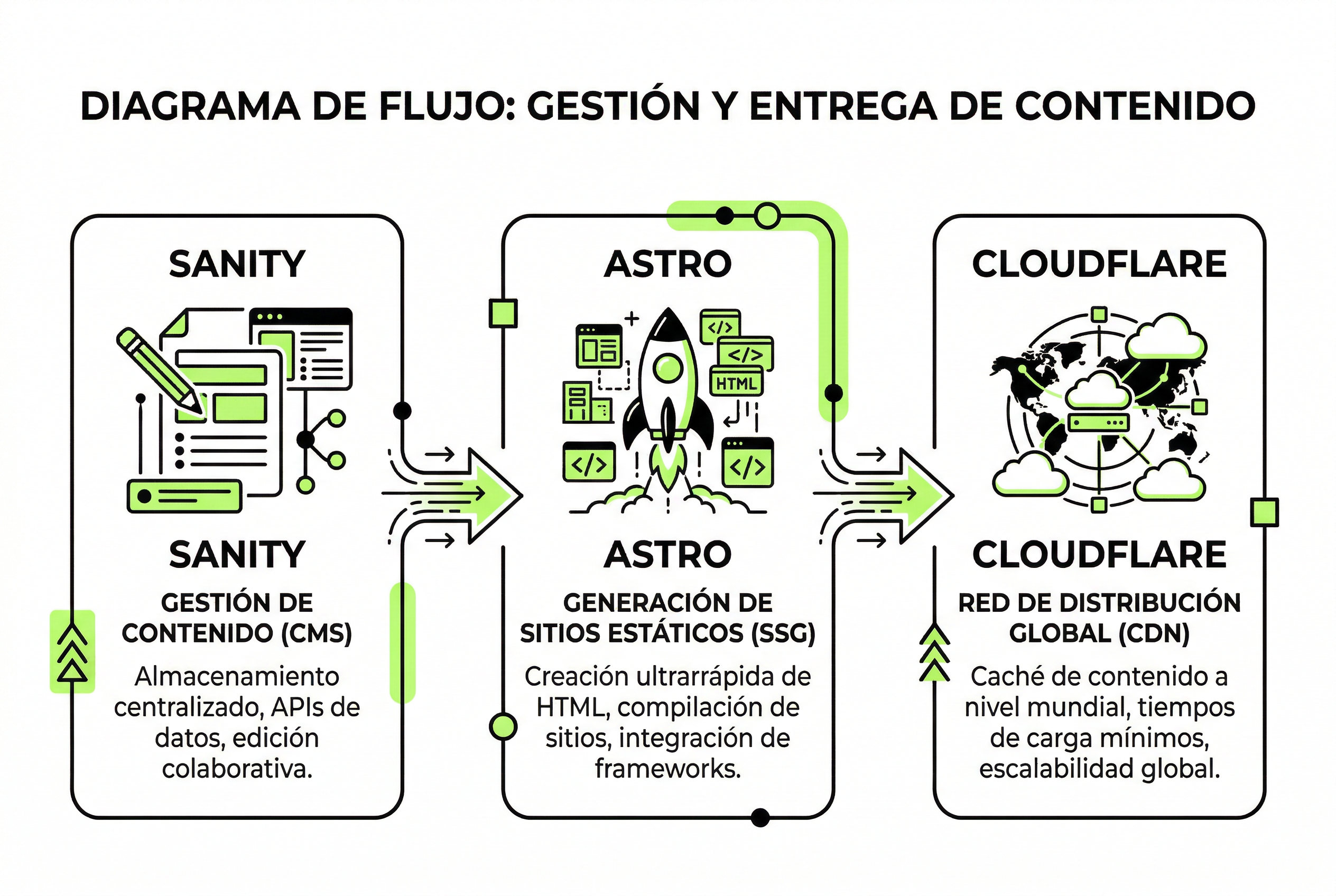 Stack tecnológico Sanity Astro y Cloudflare para proyectos web THECOOKIES