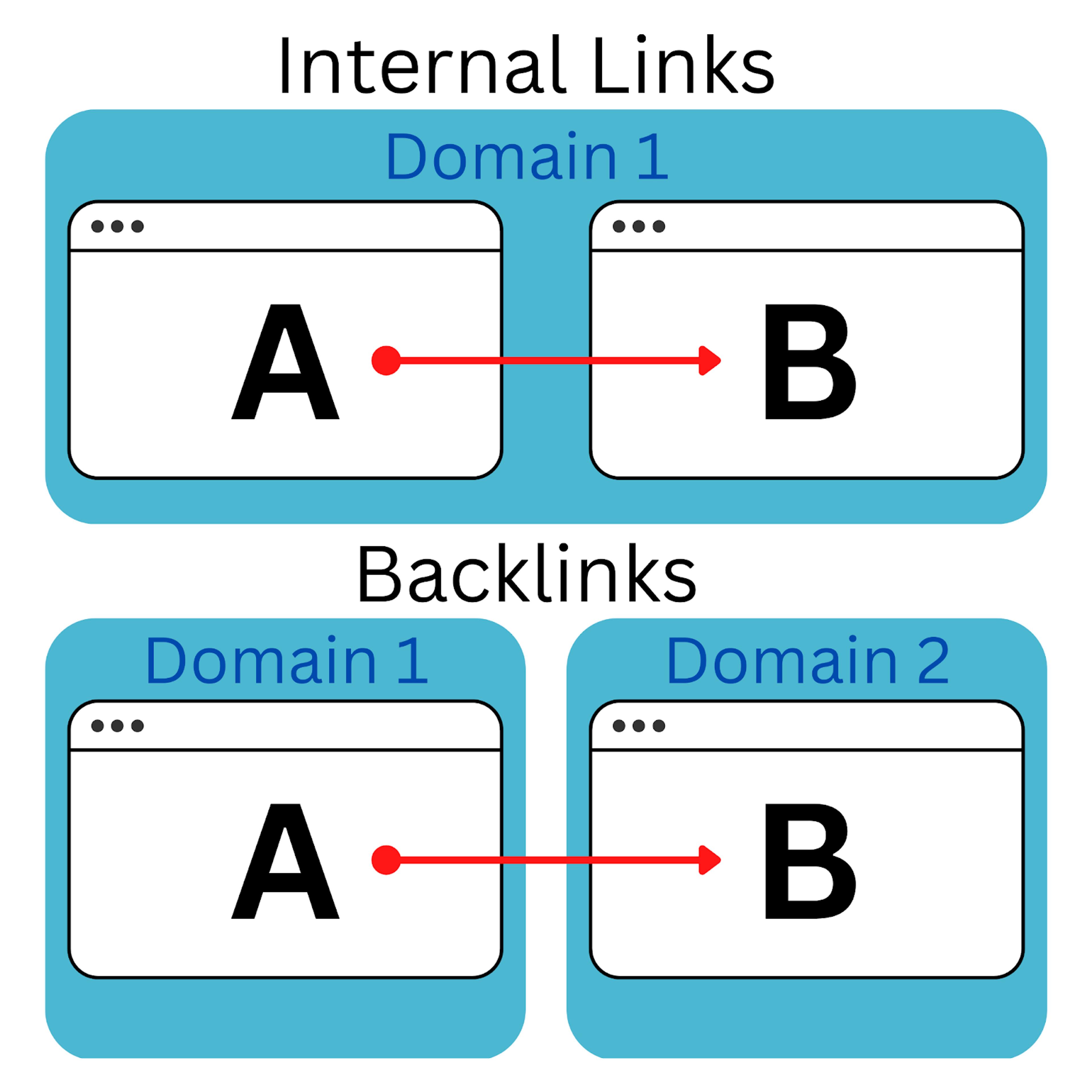 Links and Backlinks