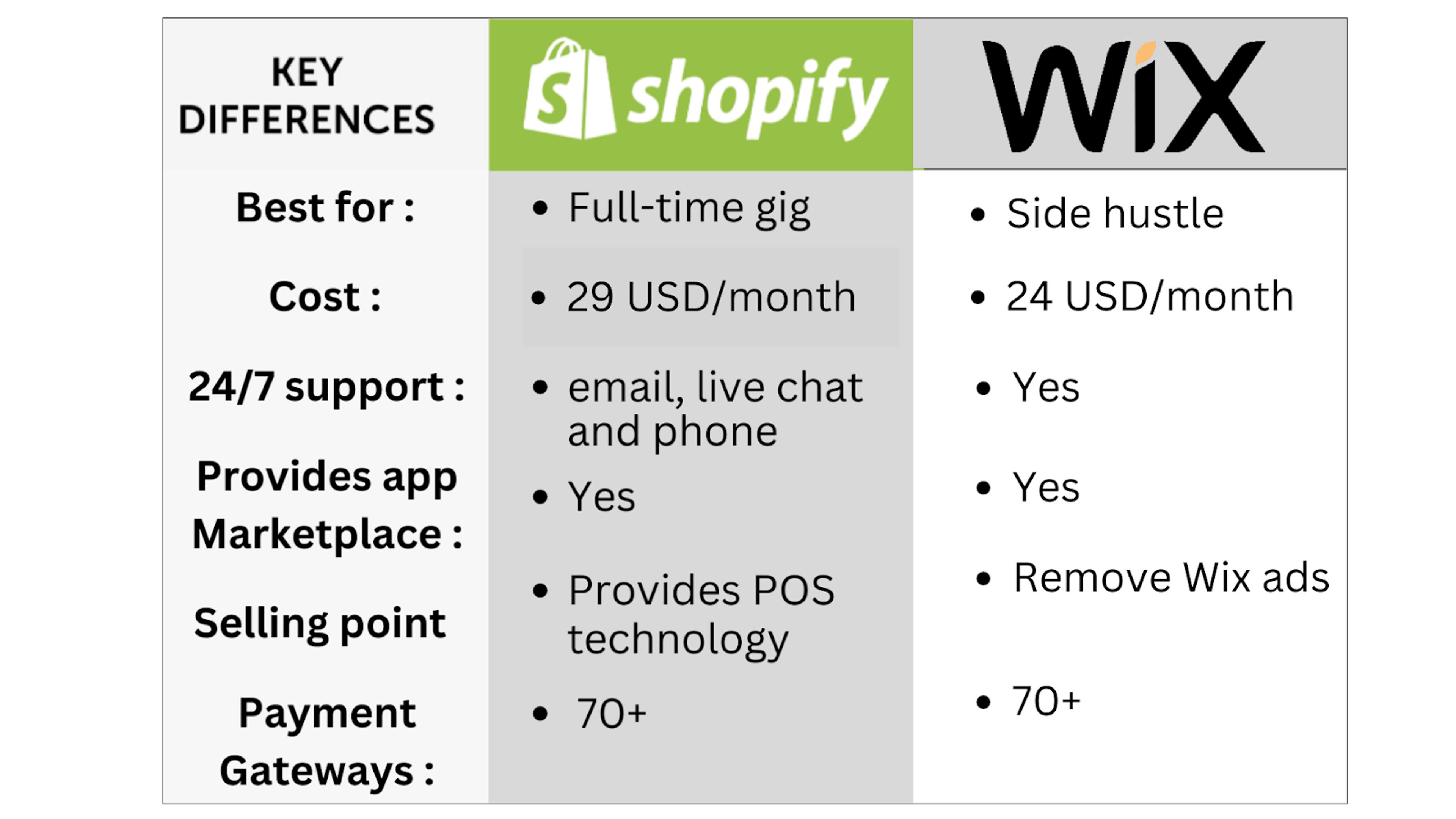 shopify vs wix costs