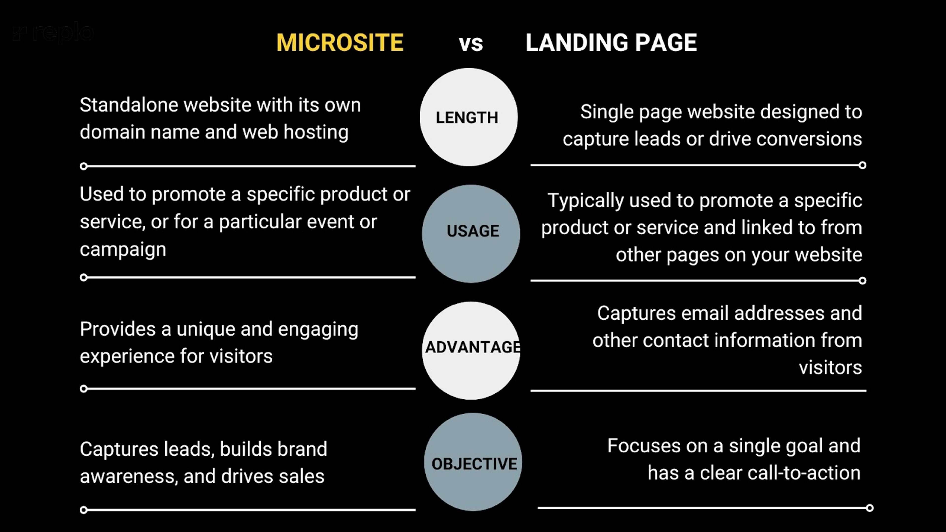 Microsite vs Landing page