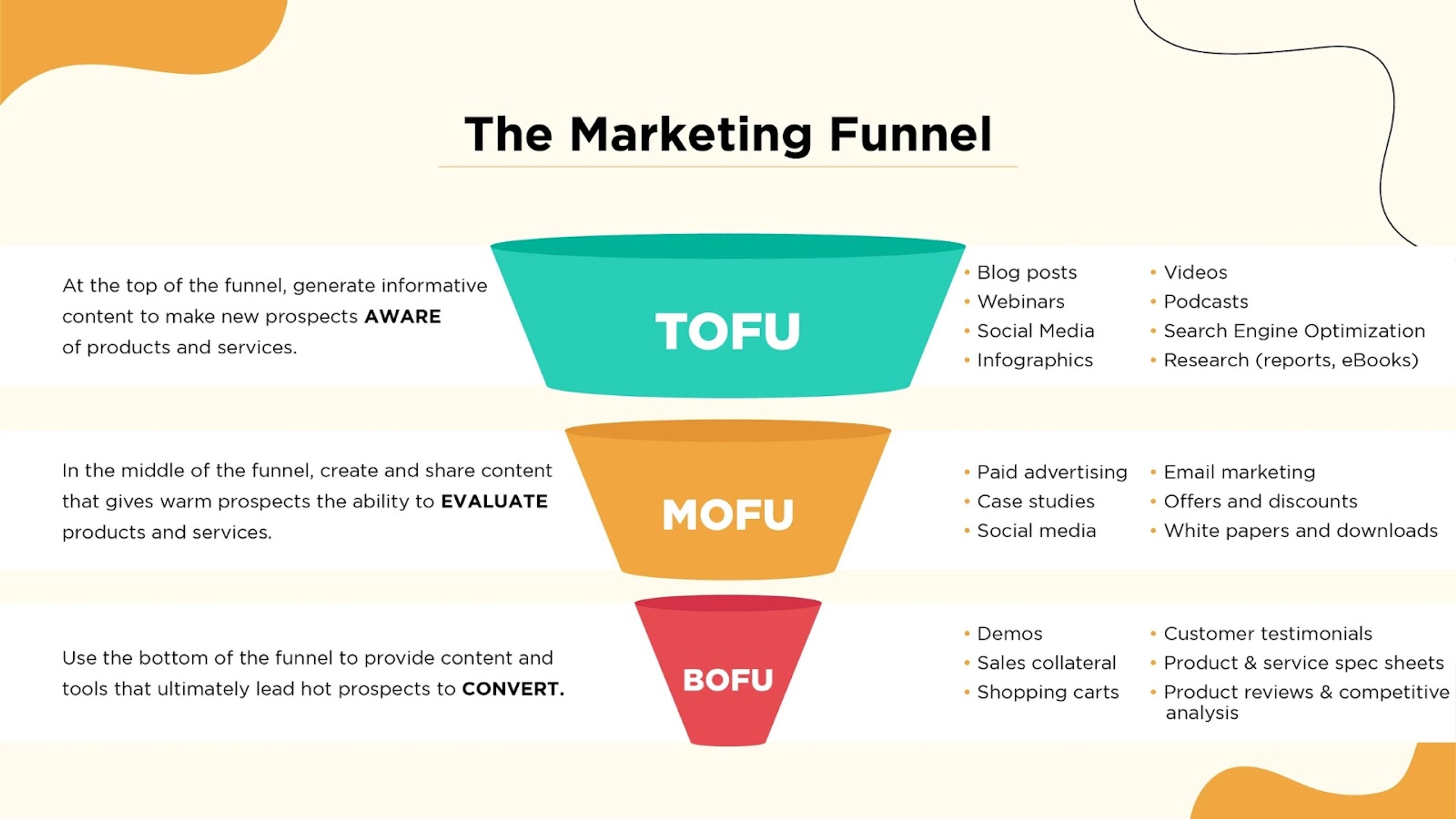 Types Of Funnel Marketing