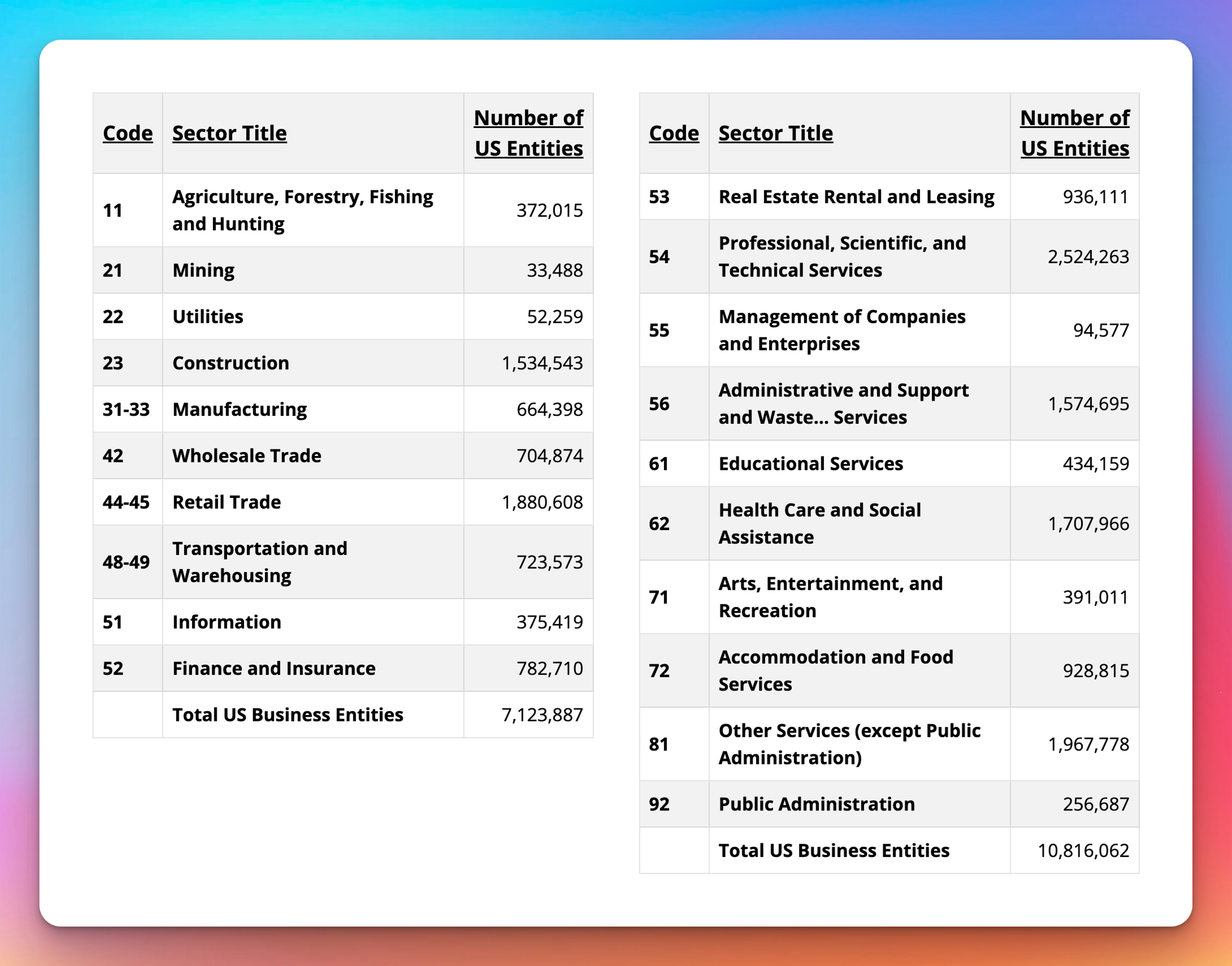 NAICS Code Categorizations for US Businesses