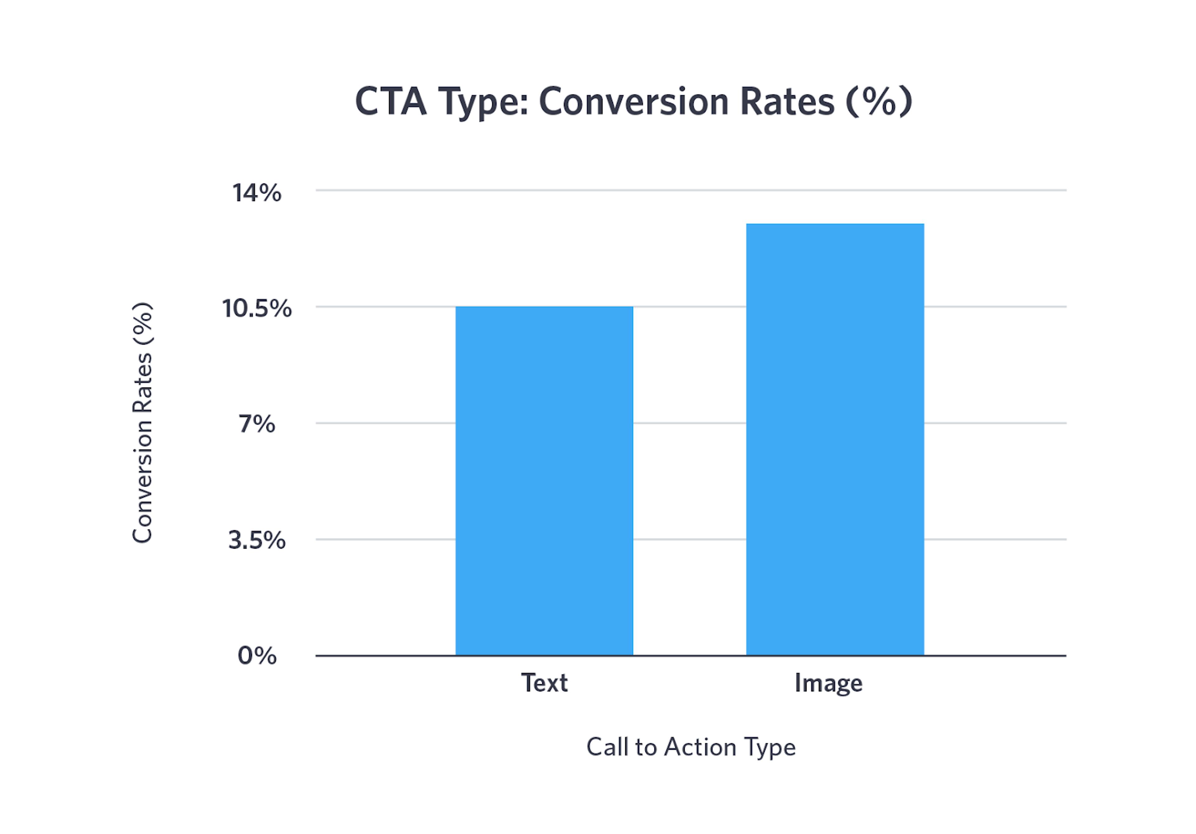 CTA type conversion rates