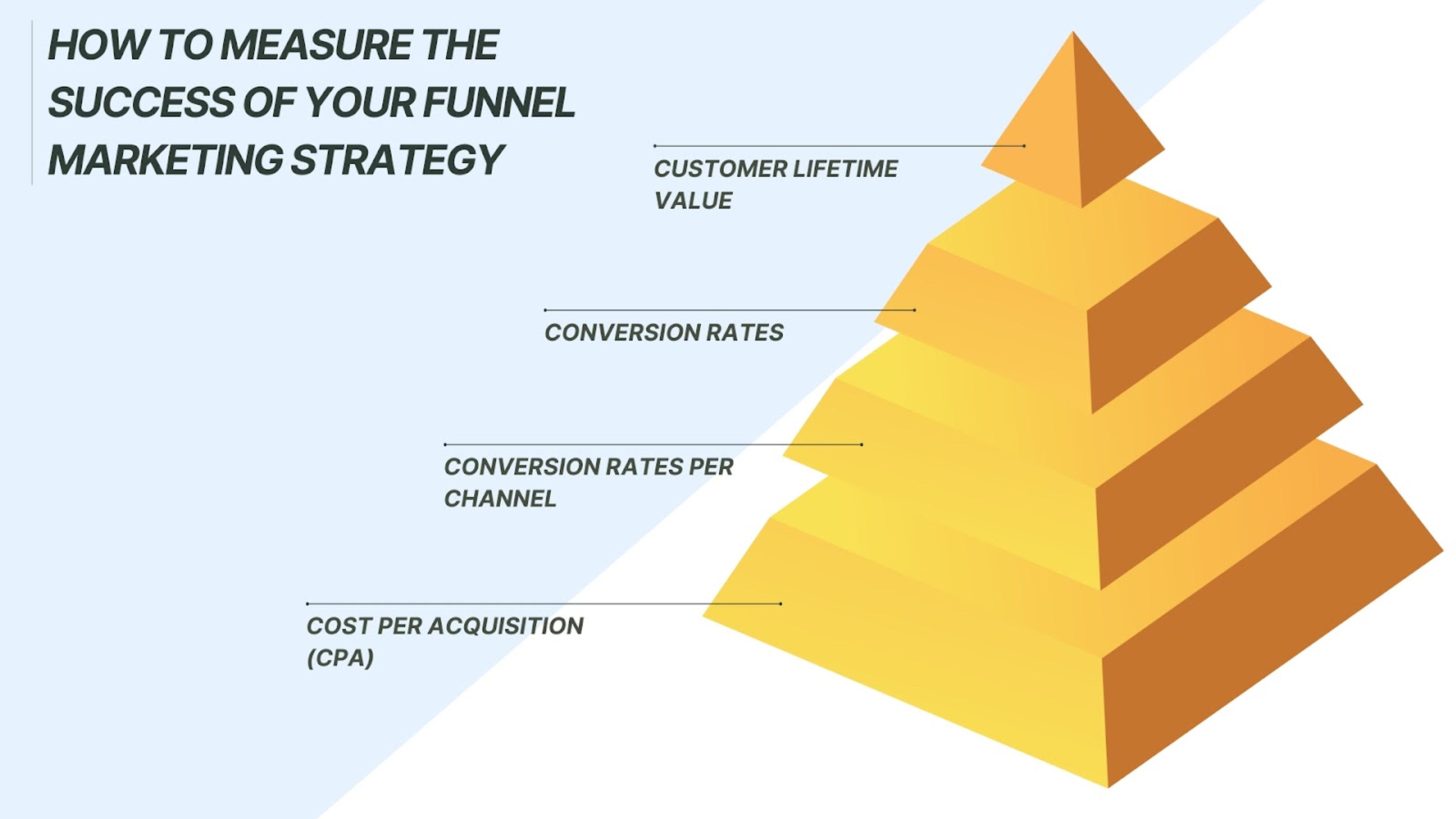 How To Measure The Success Of Your Funnel Marketing Strategy