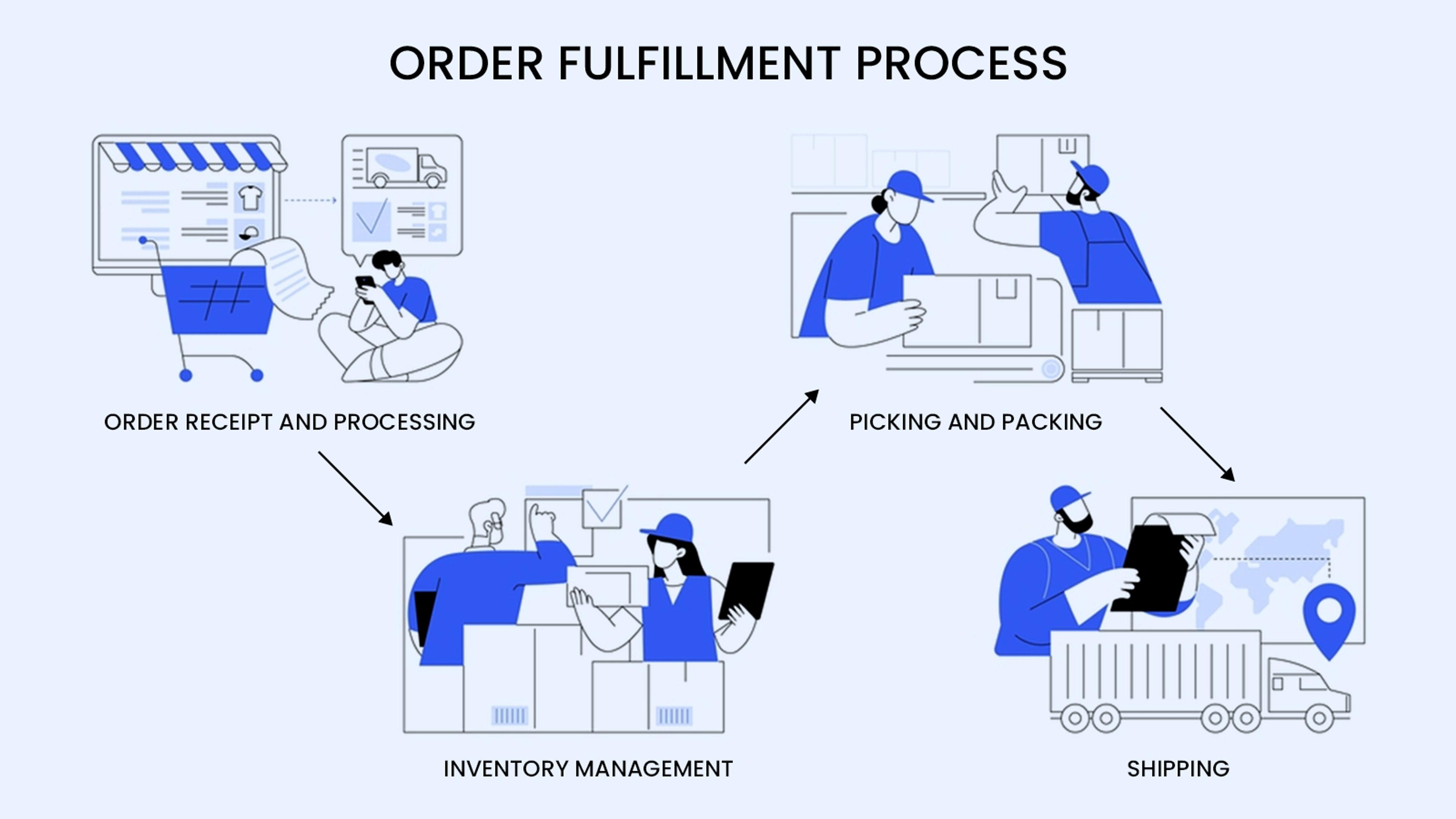 What Are the Benefits of Order Fulfillment?