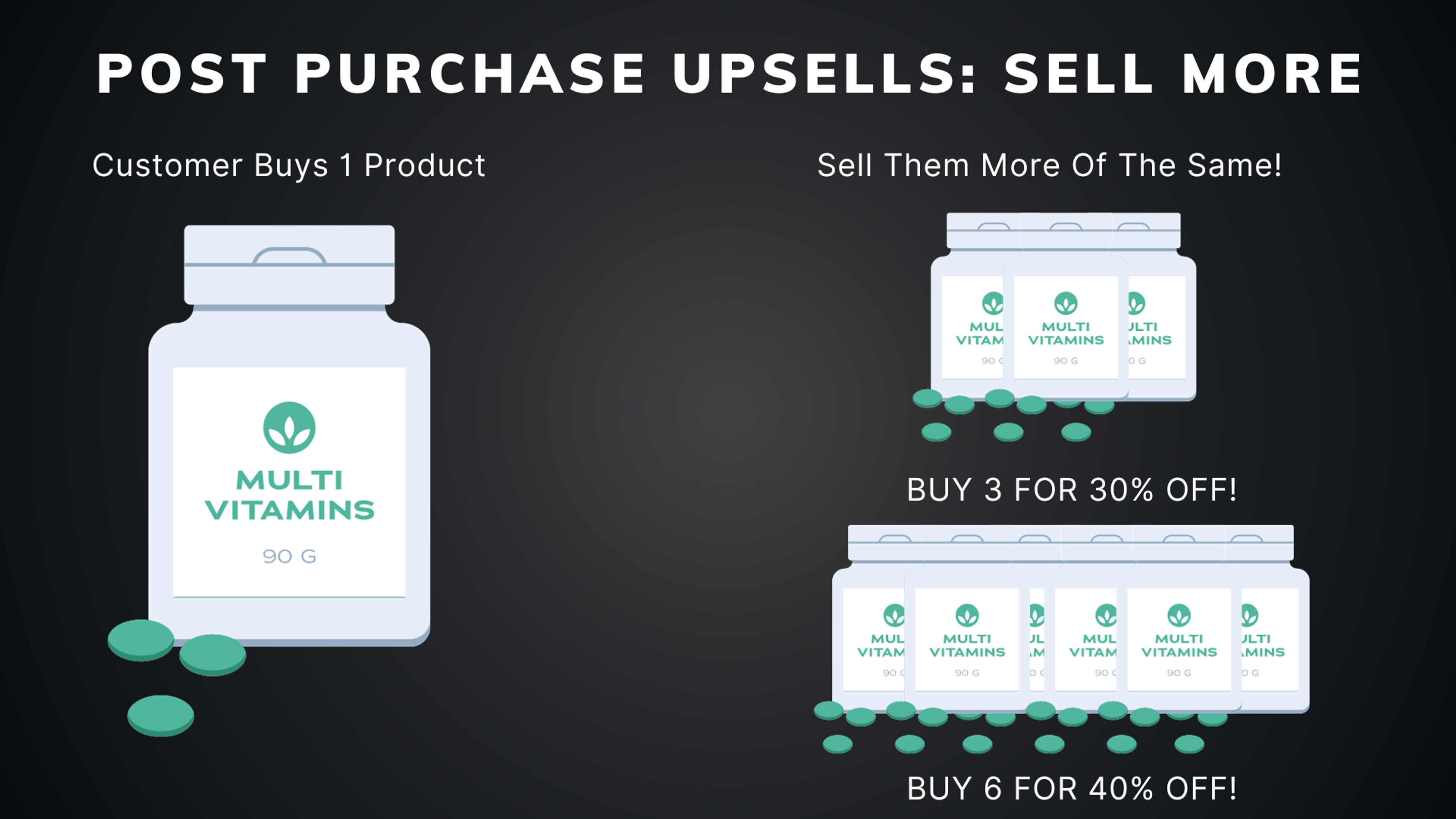 The Easiest Supplement Upsell Is to Sell More of the same stuff