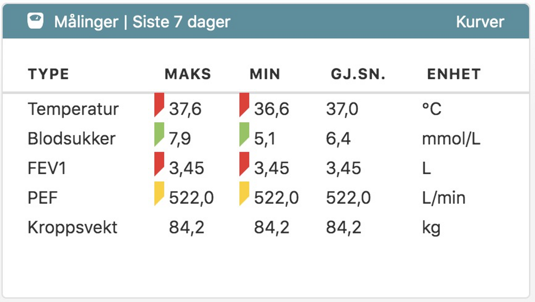 Skjermdump som viser de siste målinger på siden Oversikt.