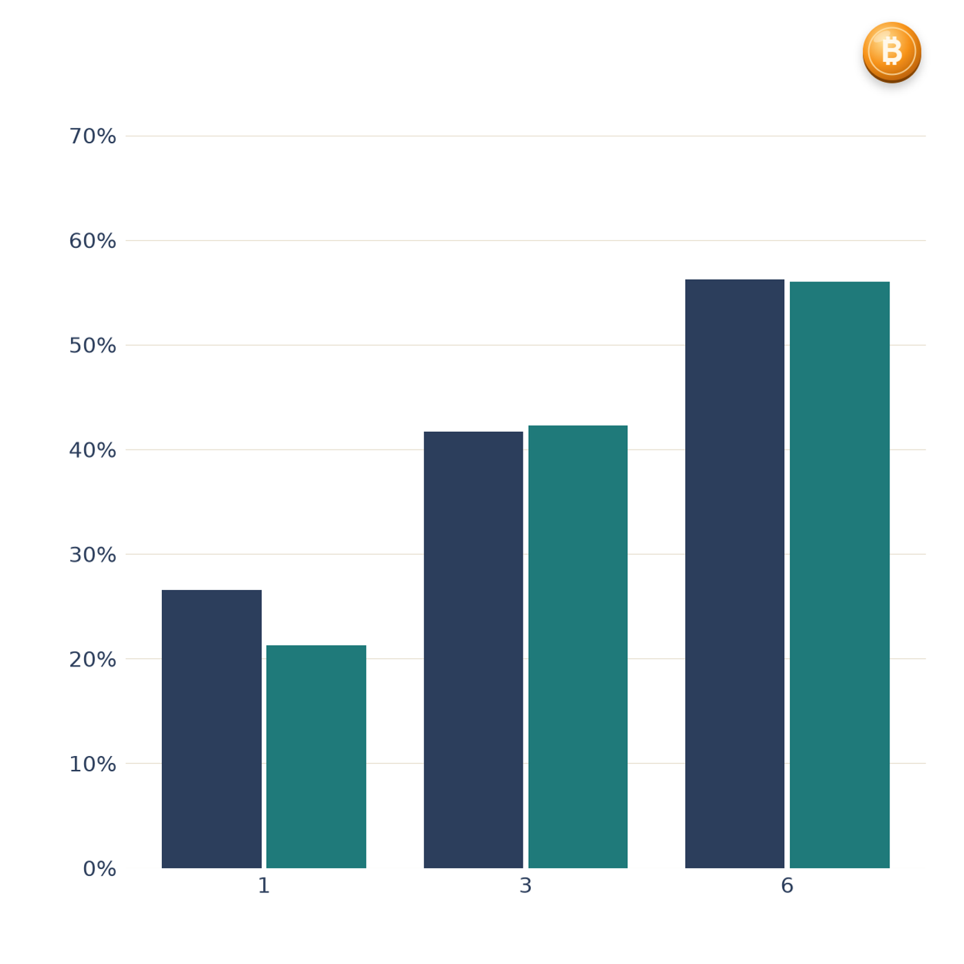 1·3·6개월 안 15.6% 이상 상승 비율 막대 차트(2013년 이후·2020년 이후 비교, 직접 계산)