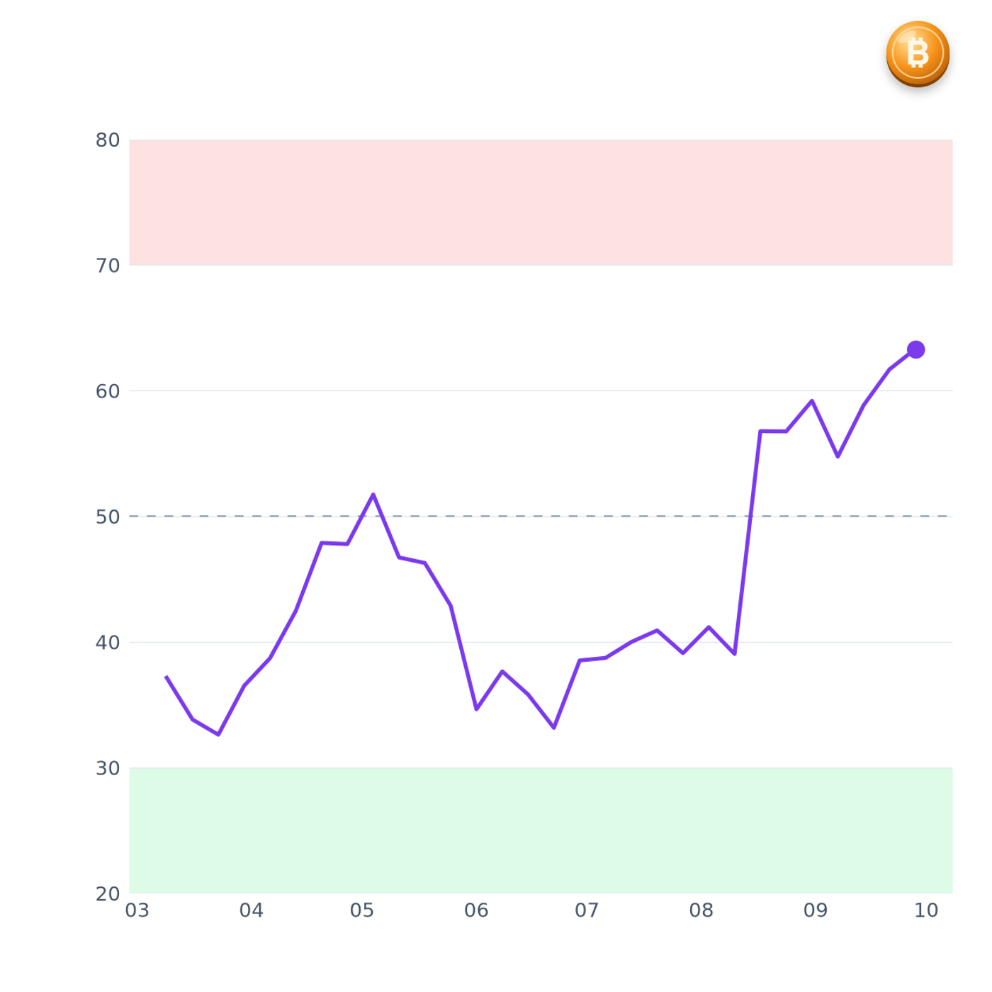 최근 30주 비트코인 주봉 RSI 차트(50·70 기준선)